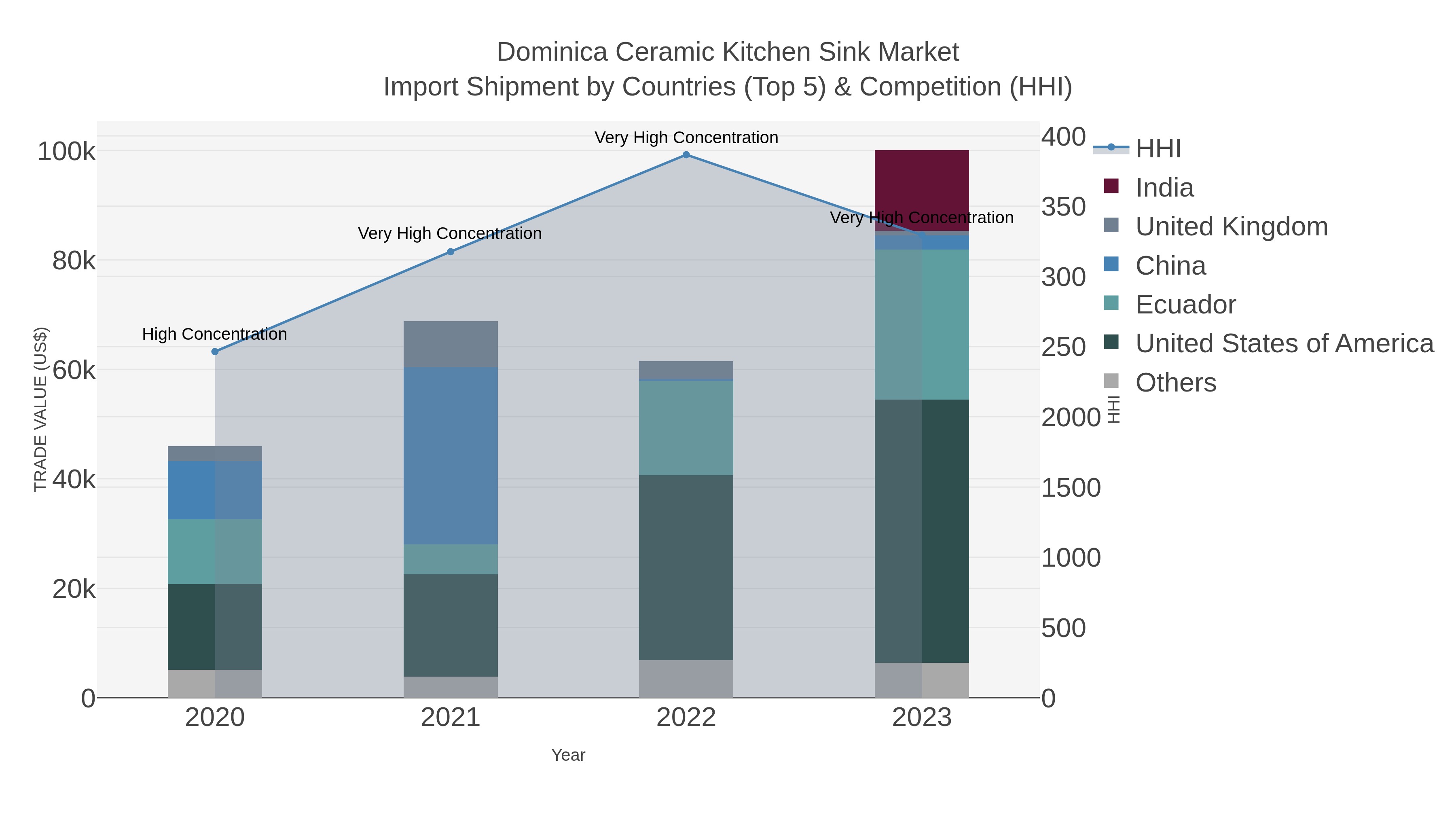 Dominica Ceramic Kitchen Sink Market Import Shipment by Countries (Top 5) & Competition (HHI)