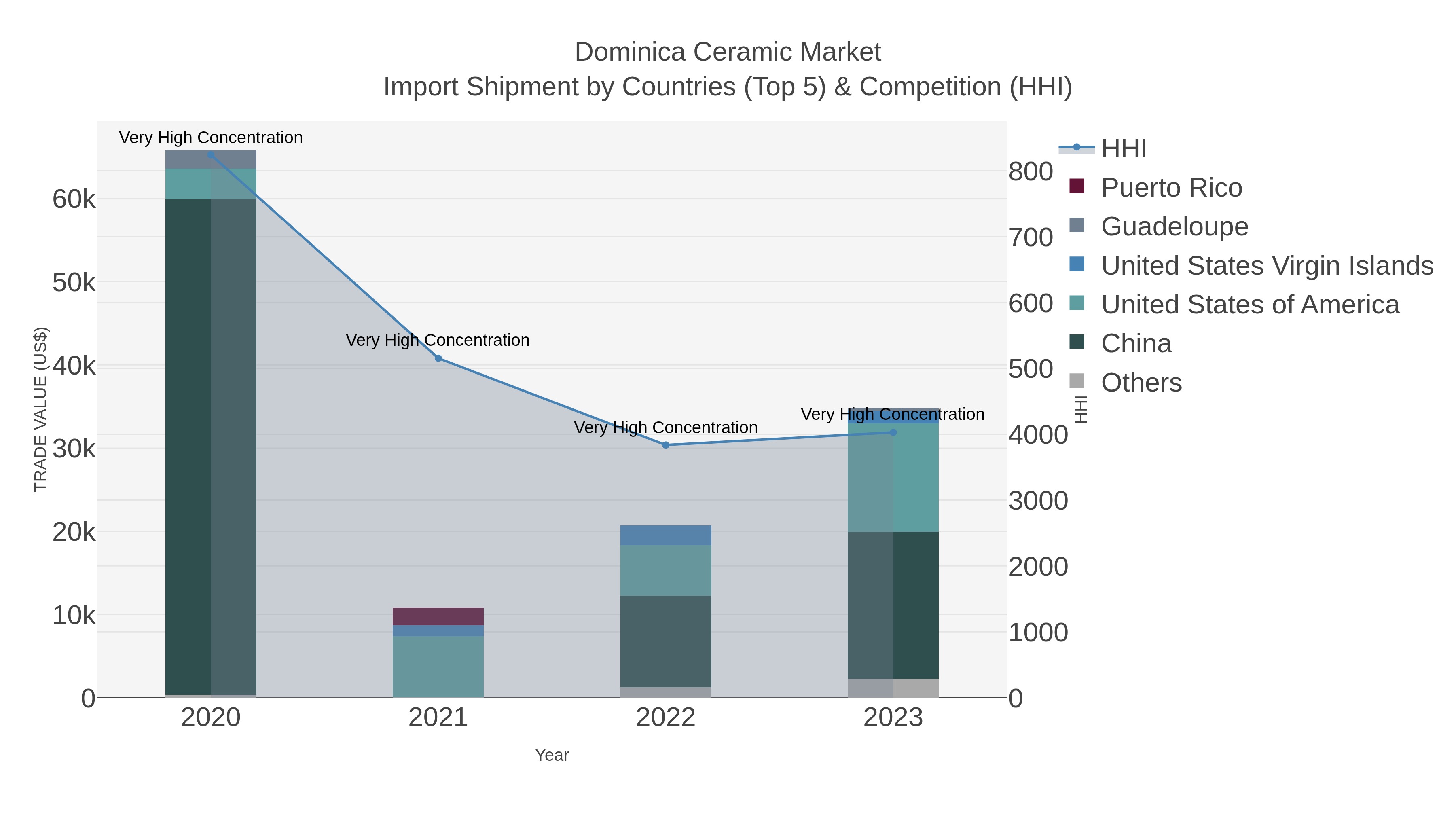 Dominica Ceramic Market Import Shipment by Countries (Top 5) & Competition (HHI)