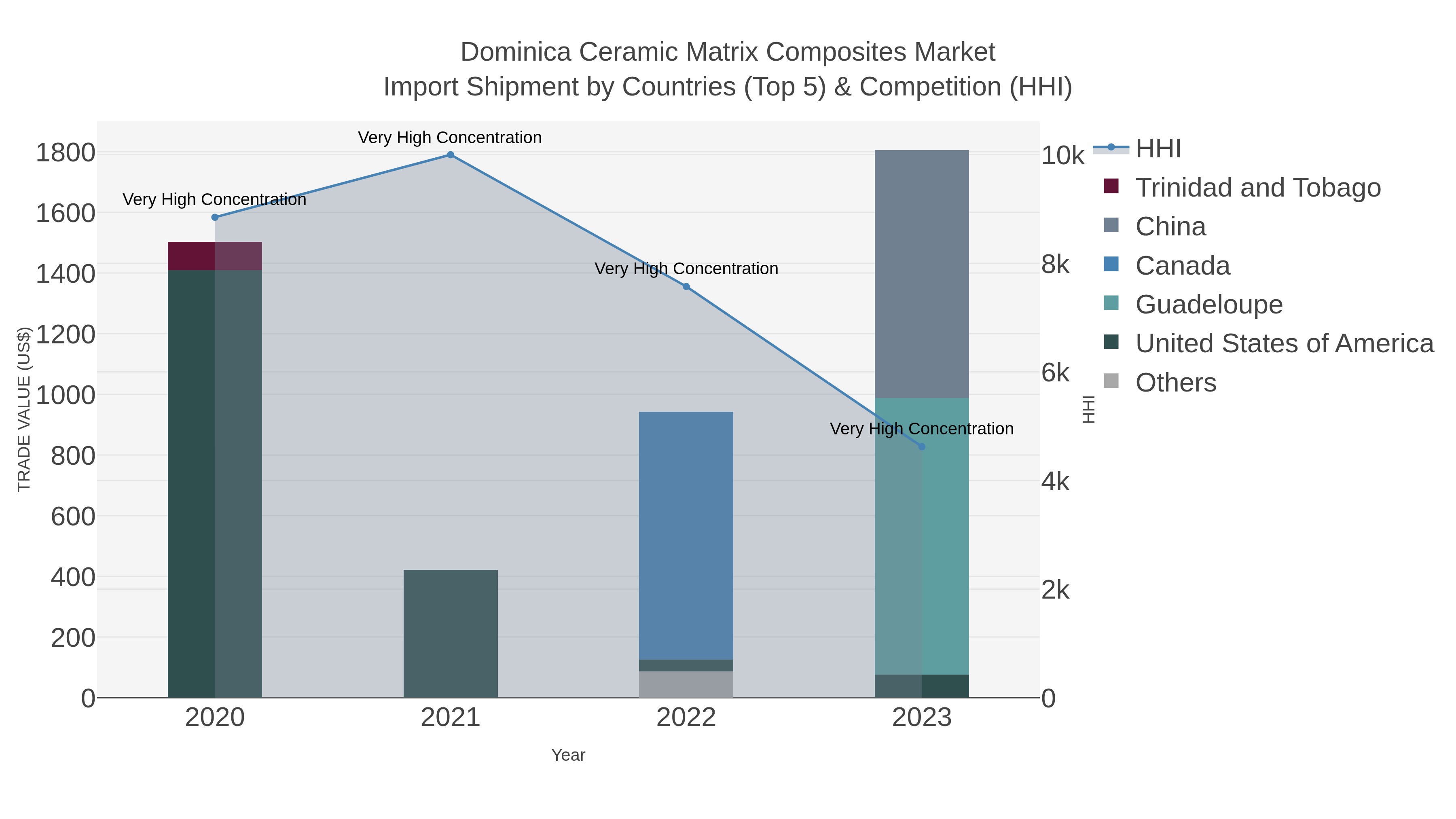 Dominica Ceramic Matrix Composites Market Import Shipment by Countries (Top 5) & Competition (HHI)