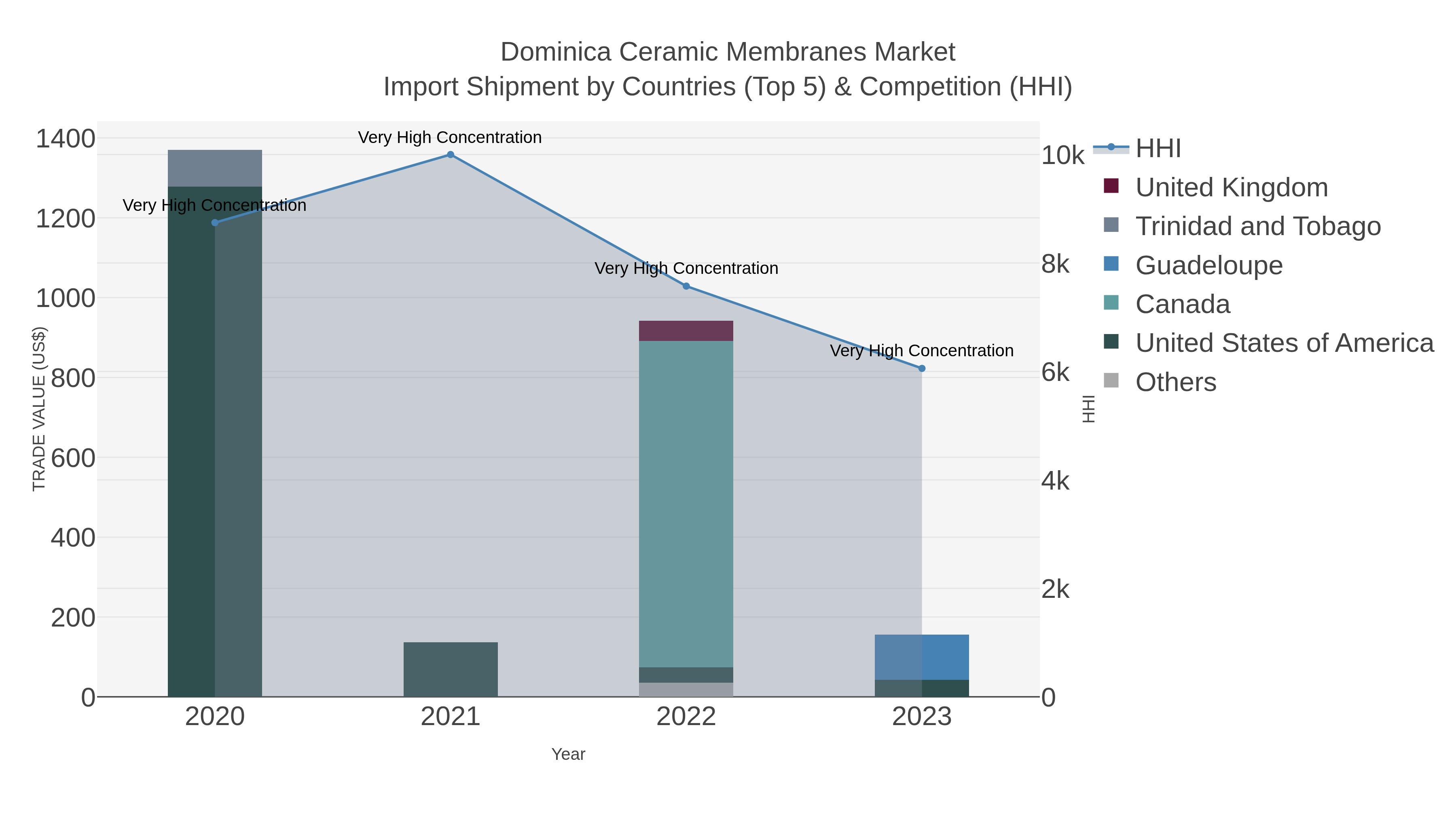 Dominica Ceramic Membranes Market Import Shipment by Countries (Top 5) & Competition (HHI)