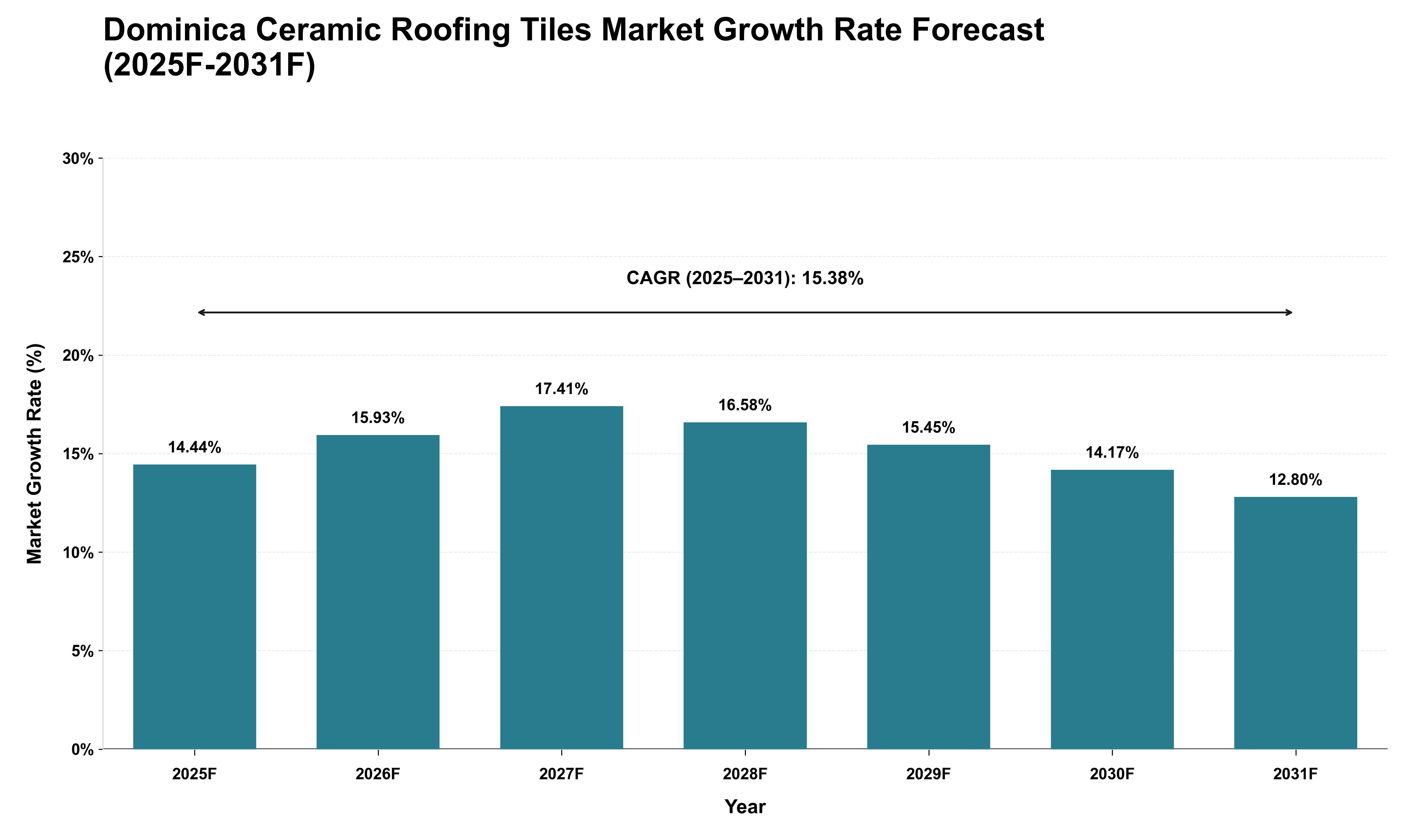 Dominica Ceramic Roofing Tiles Market Growth Rate Analysis (2025 - 2031)