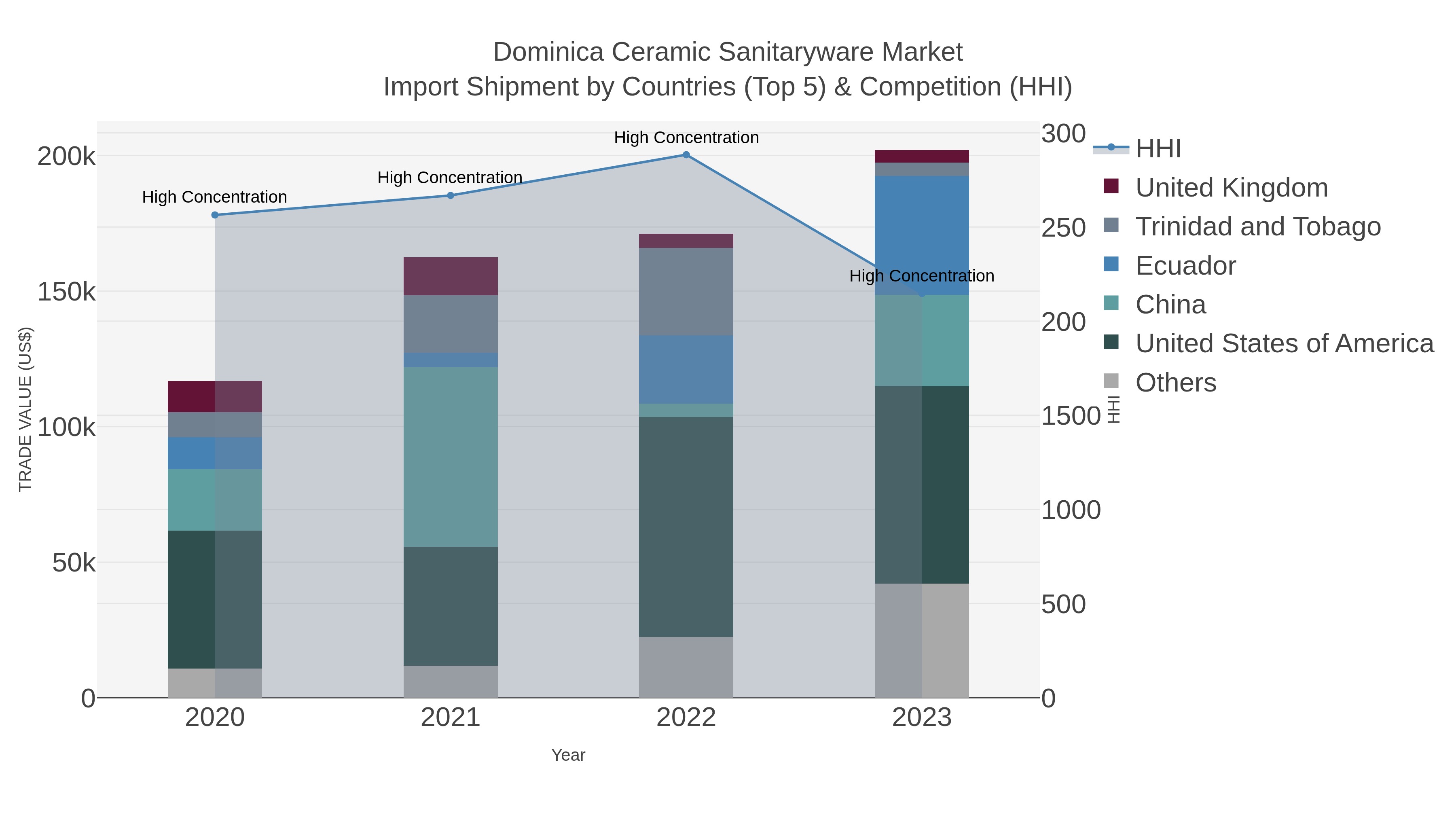 Dominica Ceramic Sanitaryware Market Import Shipment by Countries (Top 5) & Competition (HHI)
