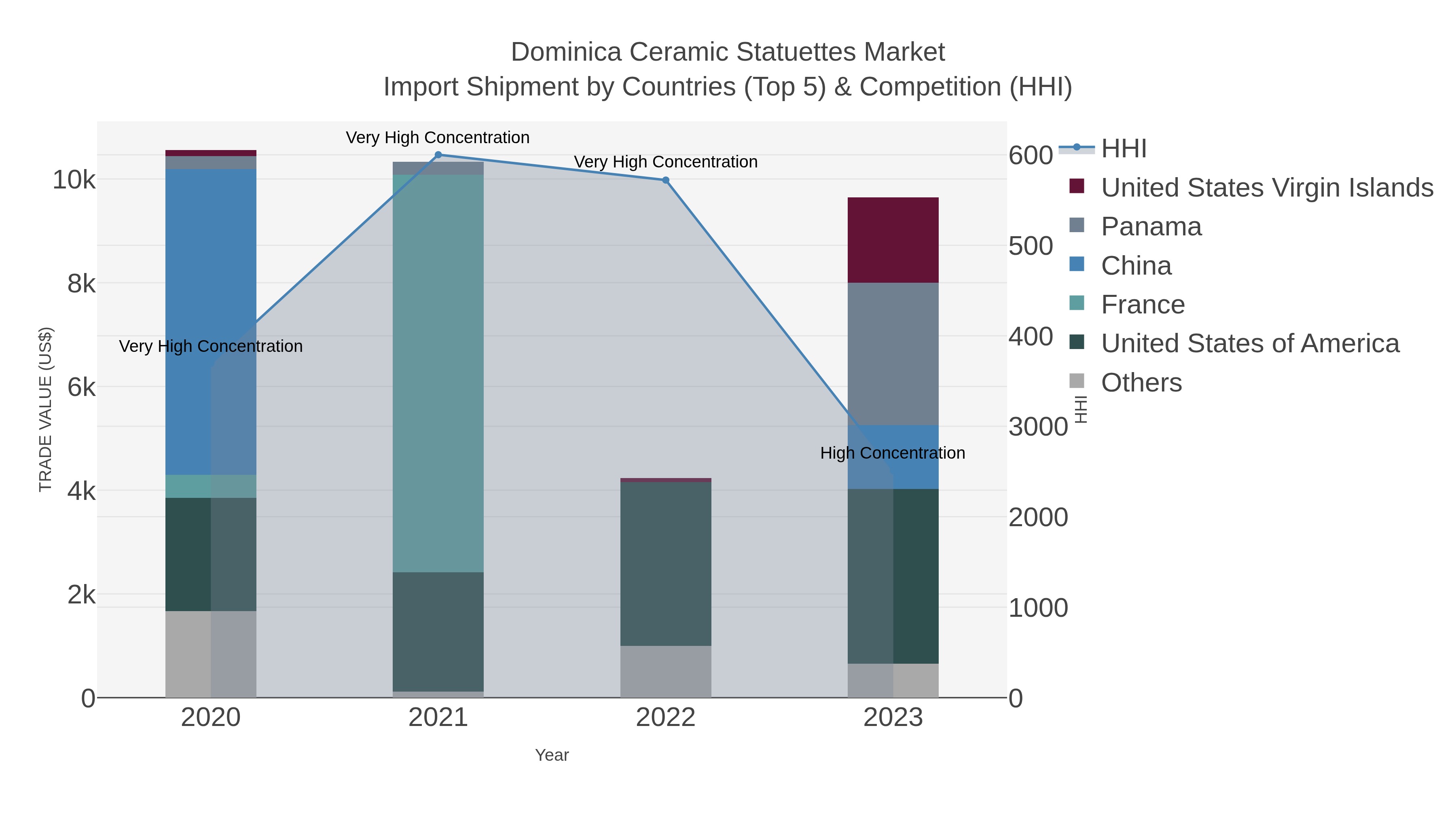 Dominica Ceramic Statuettes Market Import Shipment by Countries (Top 5) & Competition (HHI)