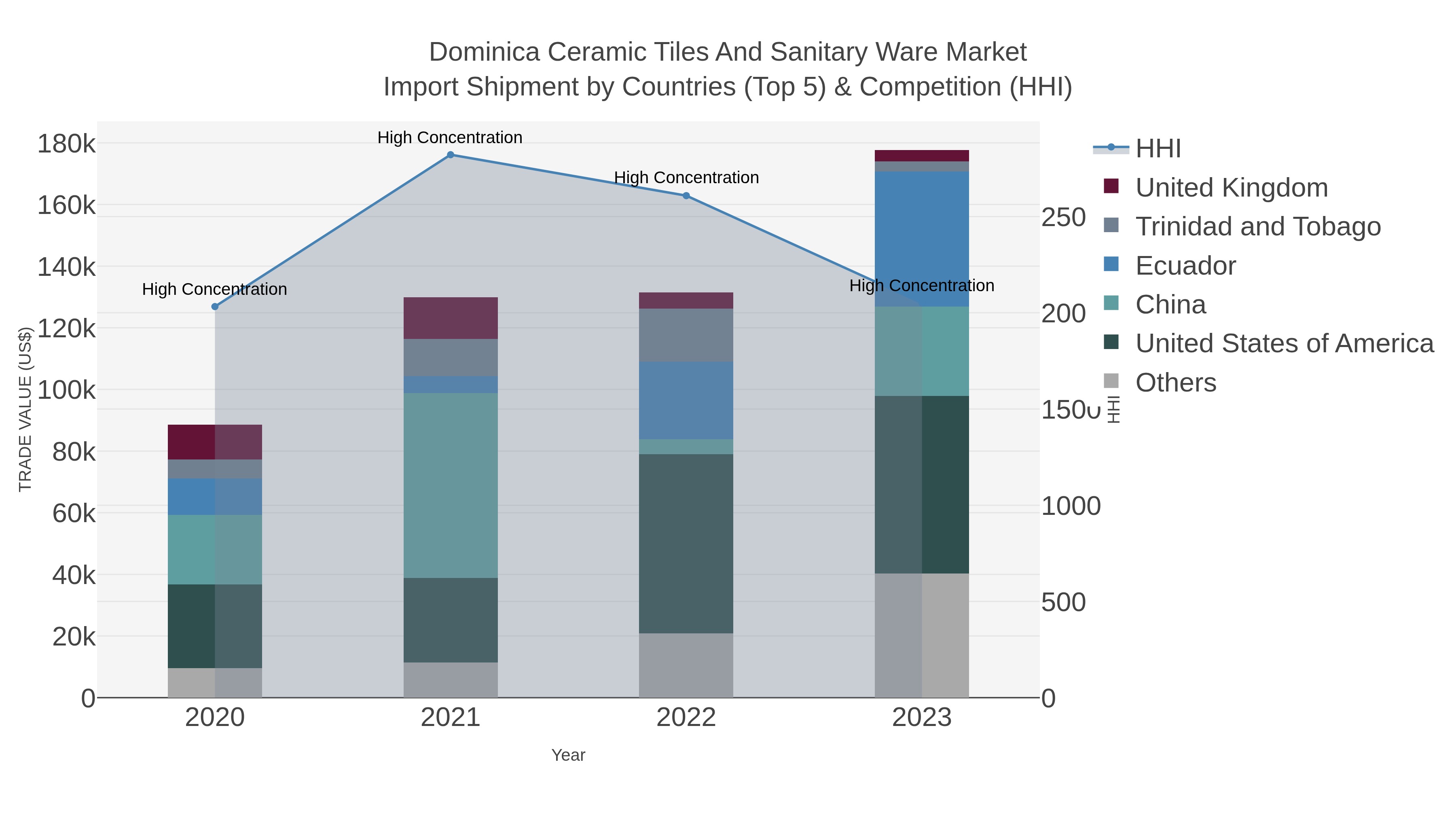 Dominica Ceramic Tiles And Sanitary Ware Market Import Shipment by Countries (Top 5) & Competition (HHI)