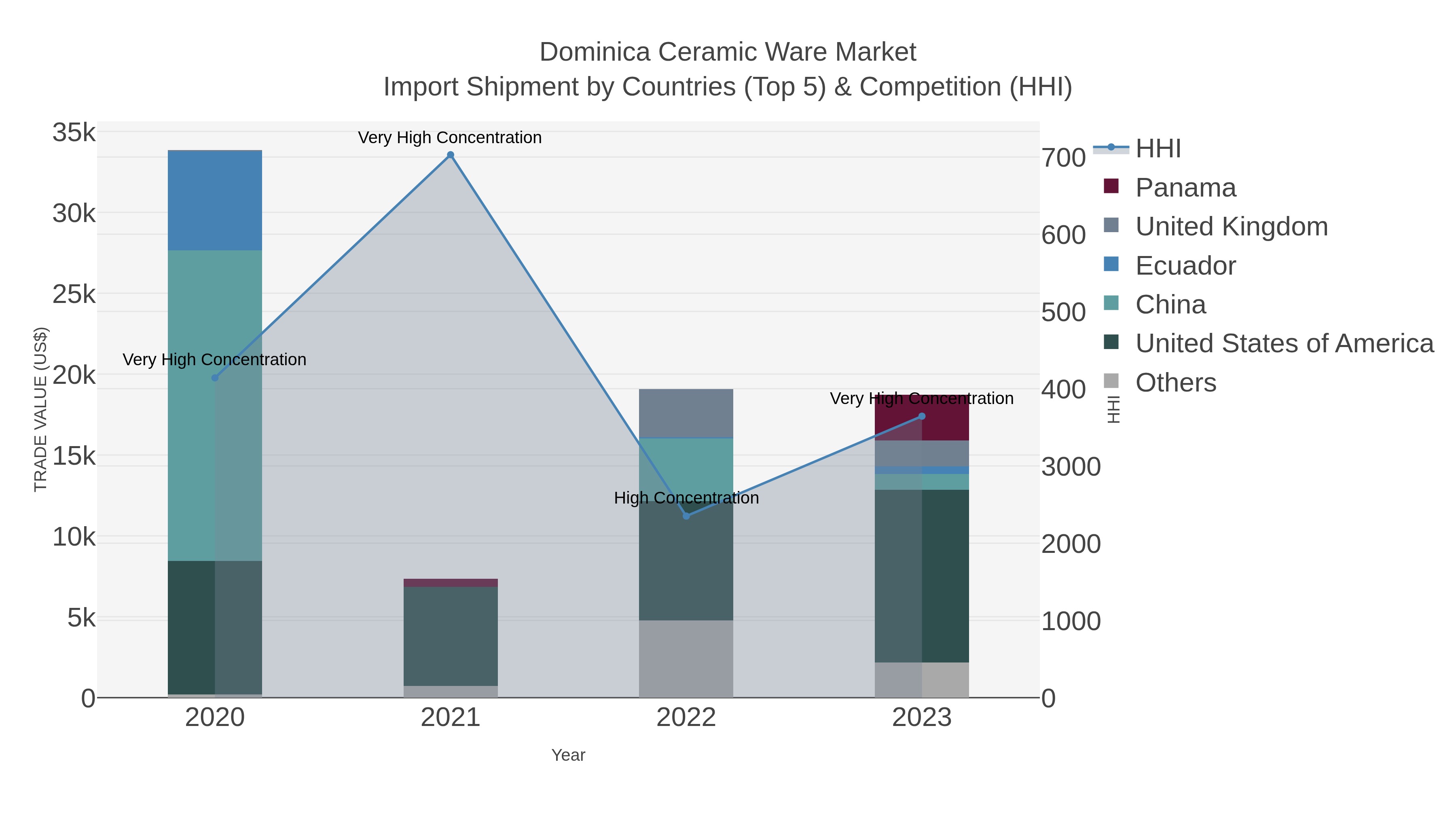 Dominica Ceramic Ware Market Import Shipment by Countries (Top 5) & Competition (HHI)