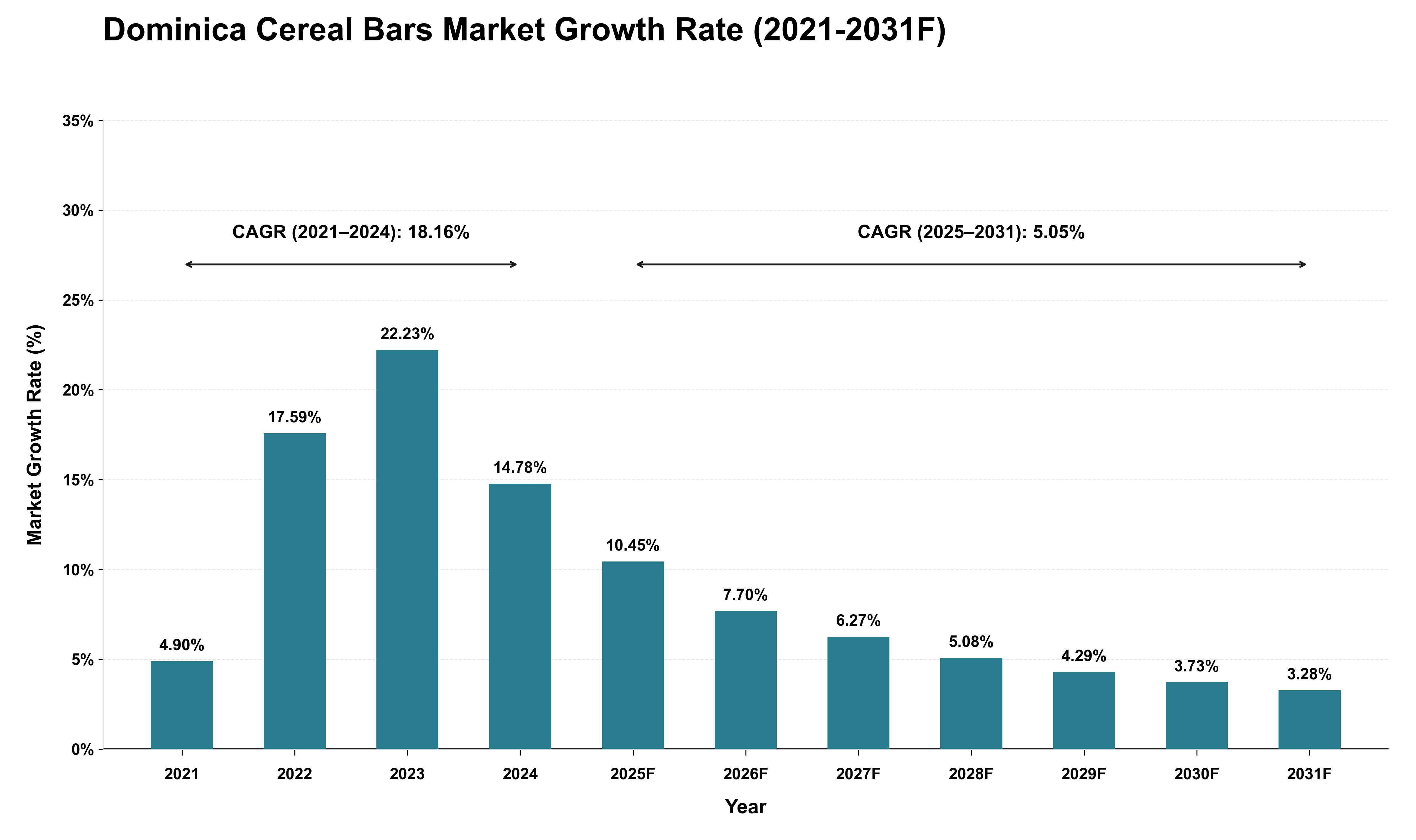 Dominica Cereal Bars Market Growth Rate Analysis (2021 - 2031)