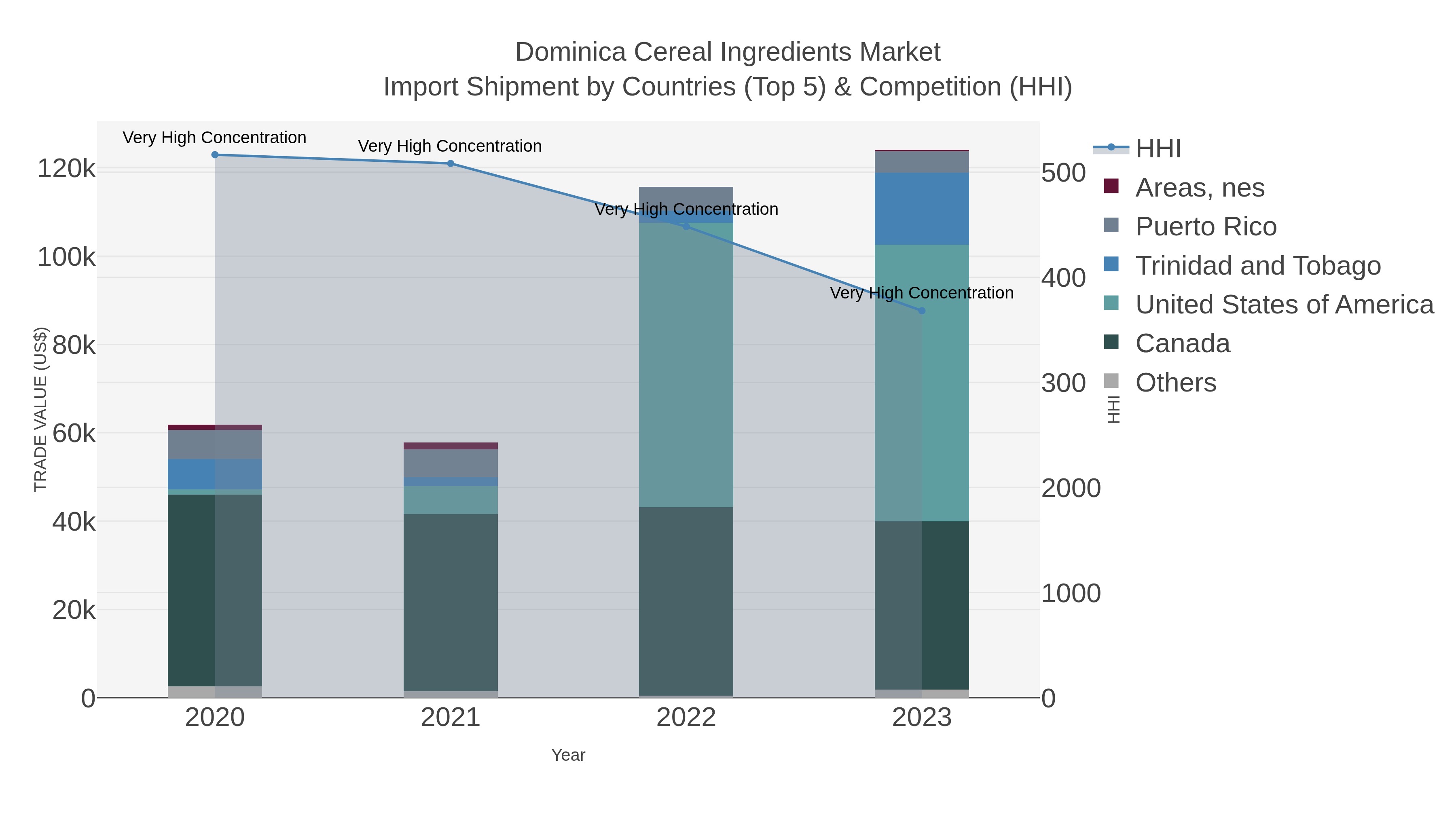 Dominica Cereal Ingredients Market Import Shipment by Countries (Top 5) & Competition (HHI)