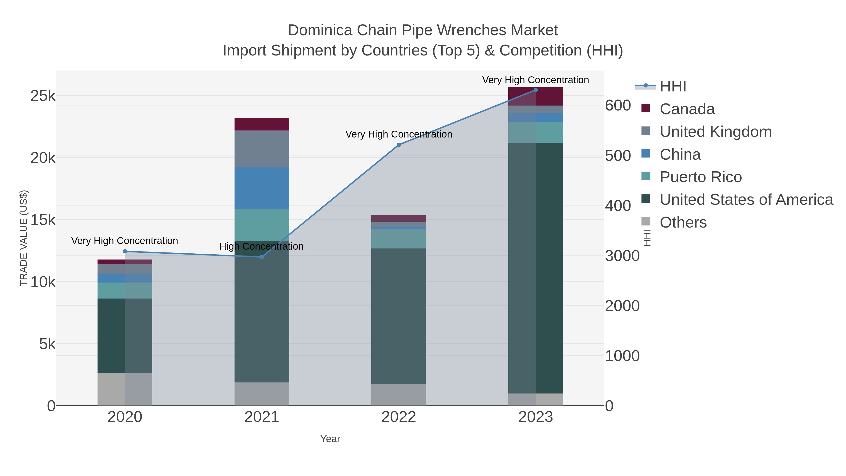 Dominica Chain Pipe Wrenches Market Import Shipment by Countries (Top 5) & Competition (HHI)