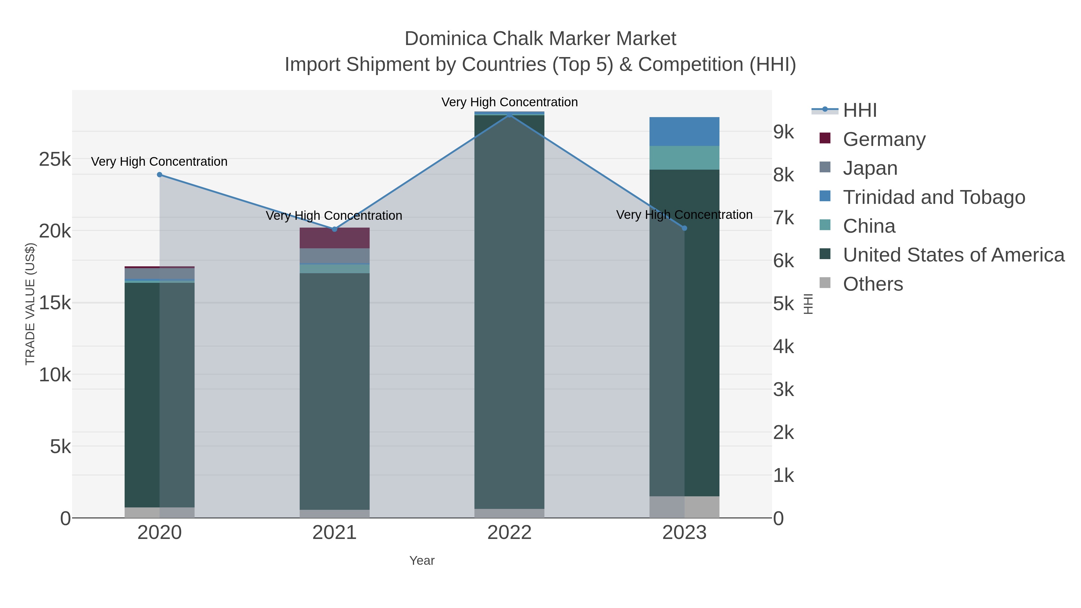 Dominica Chalk Marker Market Import Shipment by Countries (Top 5) & Competition (HHI)