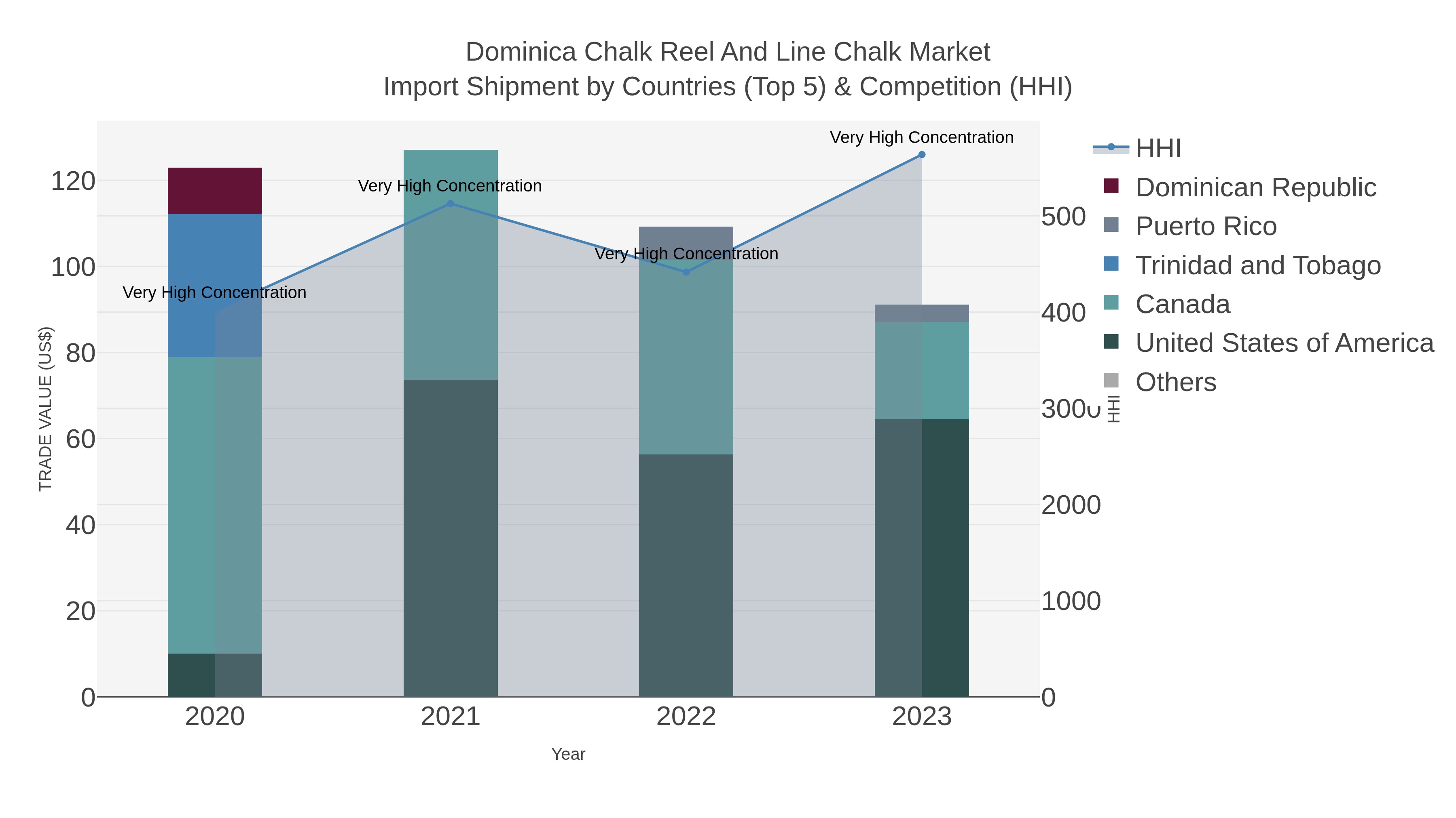 Dominica Chalk Reel And Line Chalk Market Import Shipment by Countries (Top 5) & Competition (HHI)