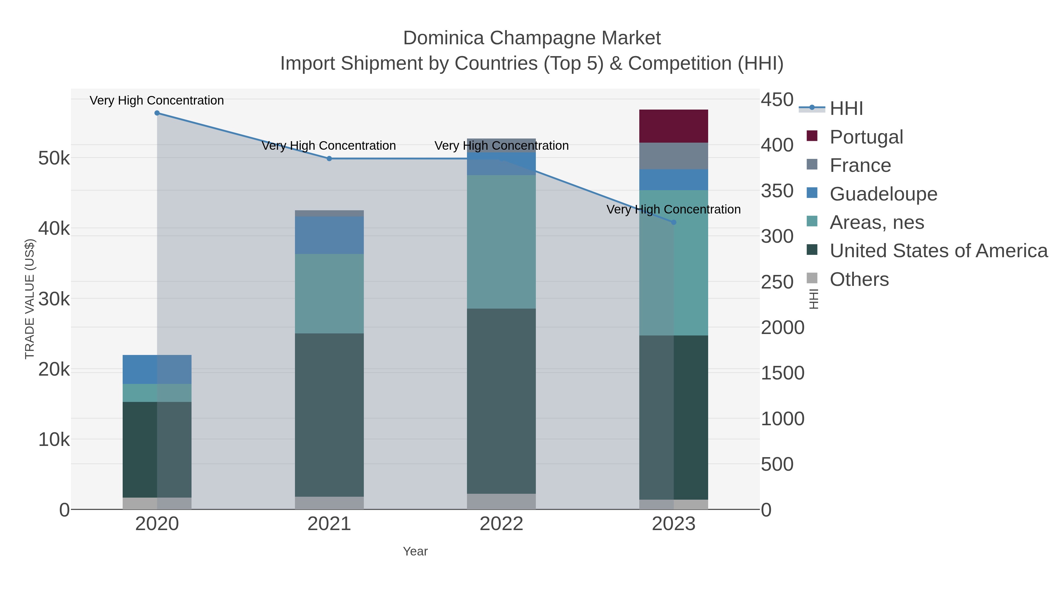 Dominica Champagne Market Import Shipment by Countries (Top 5) & Competition (HHI)