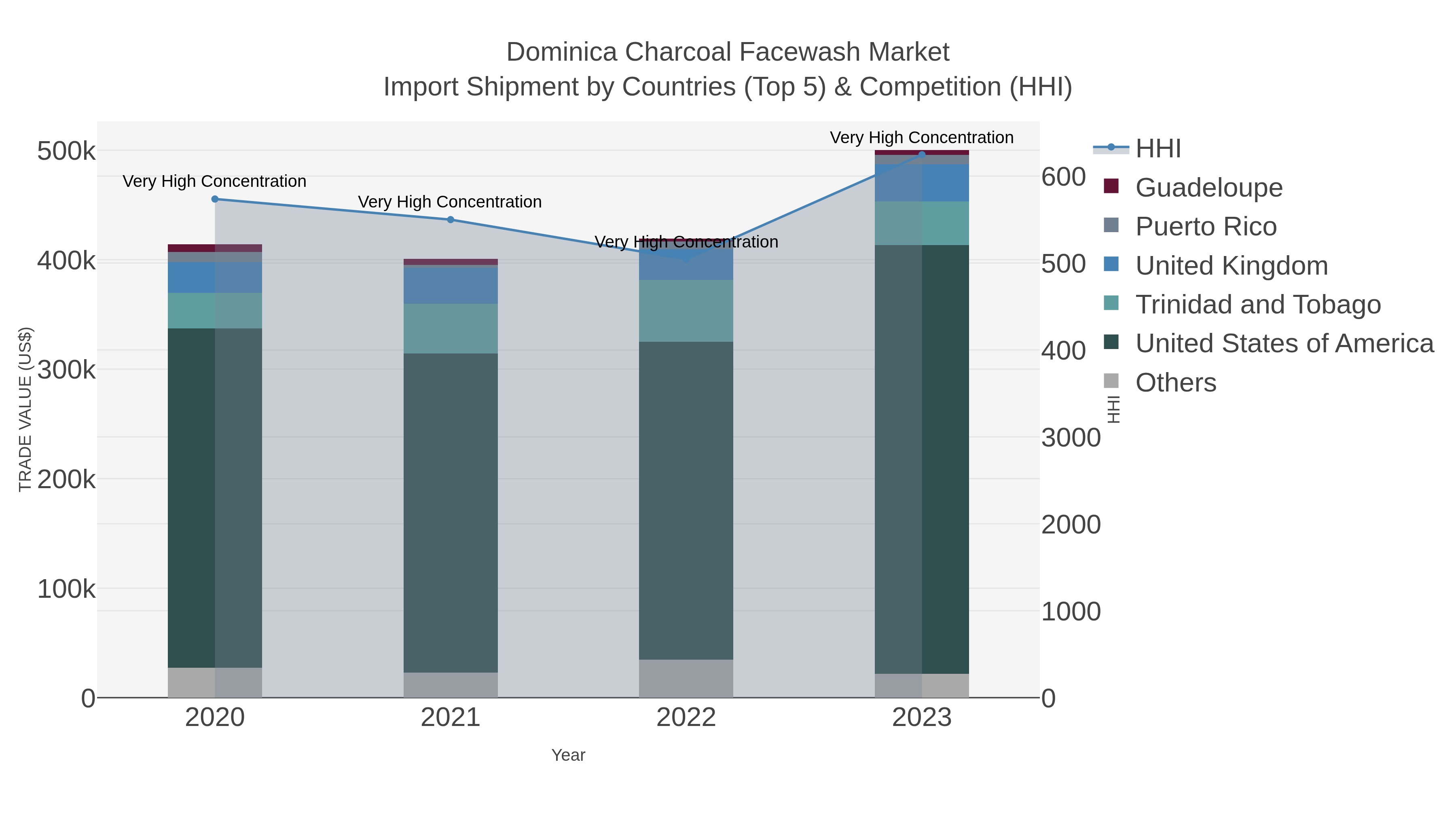 Dominica Charcoal Facewash Market Import Shipment by Countries (Top 5) & Competition (HHI)