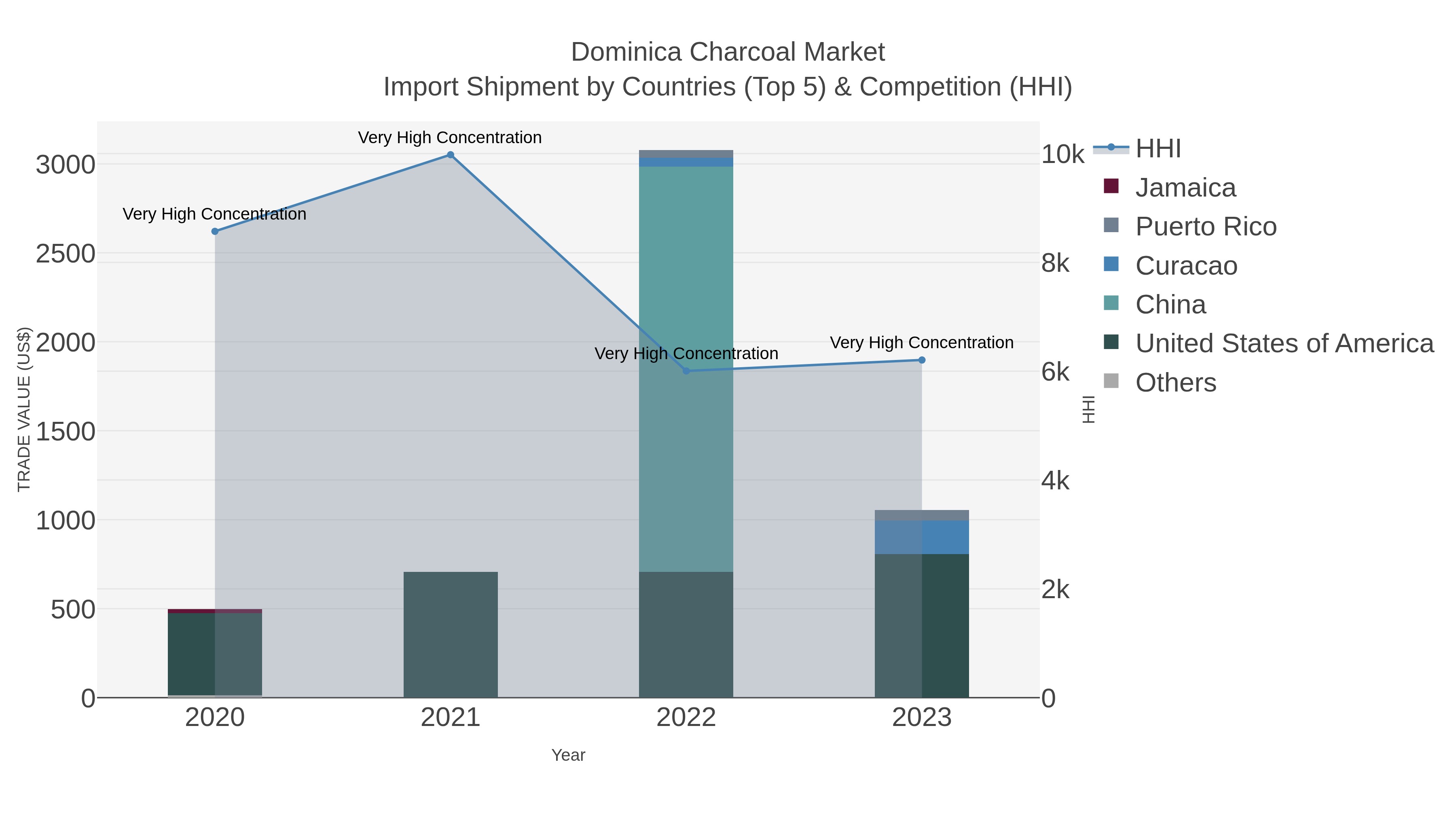Dominica Charcoal Market Import Shipment by Countries (Top 5) & Competition (HHI)
