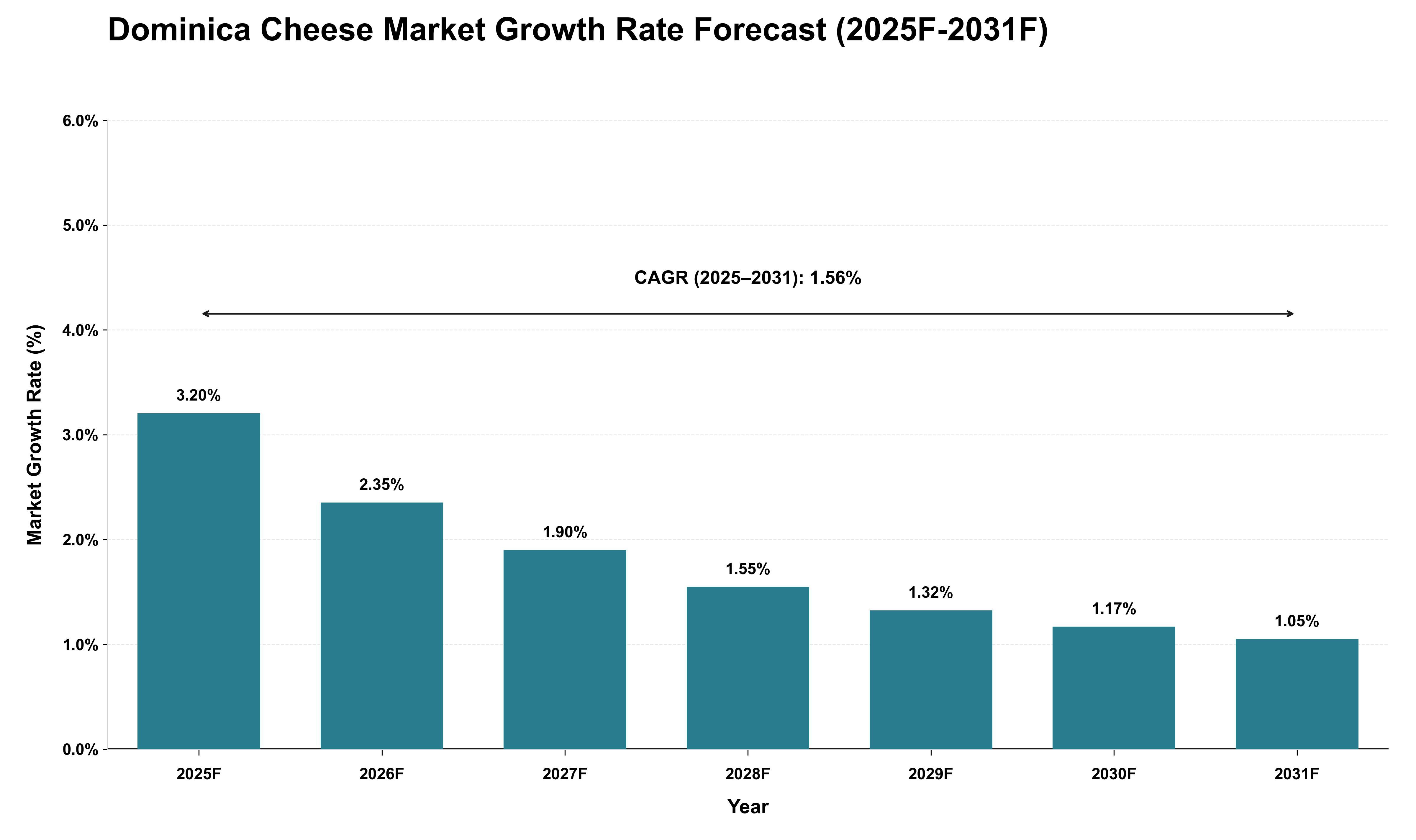Dominica Cheese Market Growth Rate Analysis (2025 - 2031)