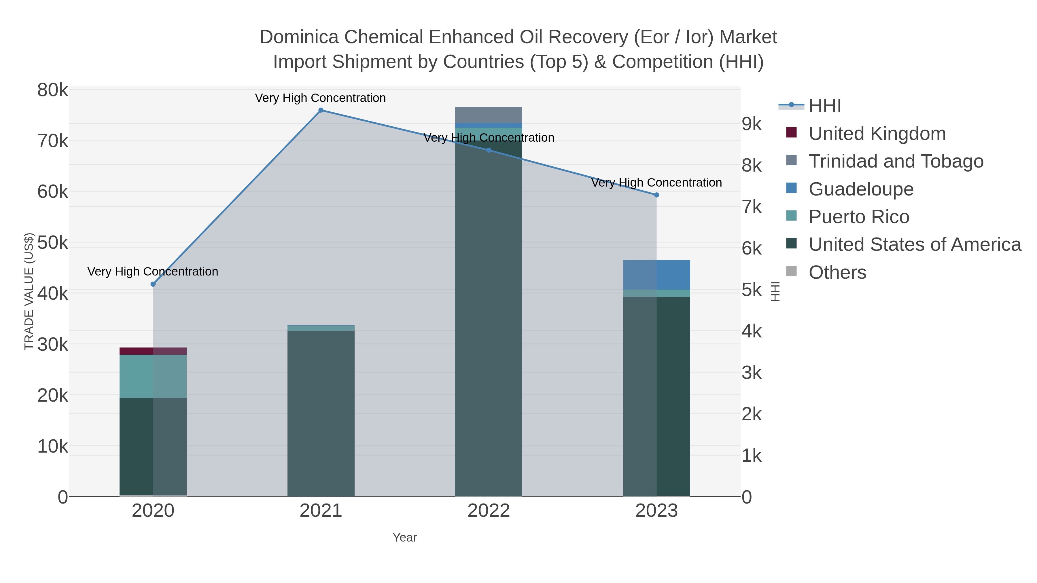 Dominica Chemical Enhanced Oil Recovery (eor / Ior) Market Import Shipment by Countries (Top 5) & Competition (HHI)
