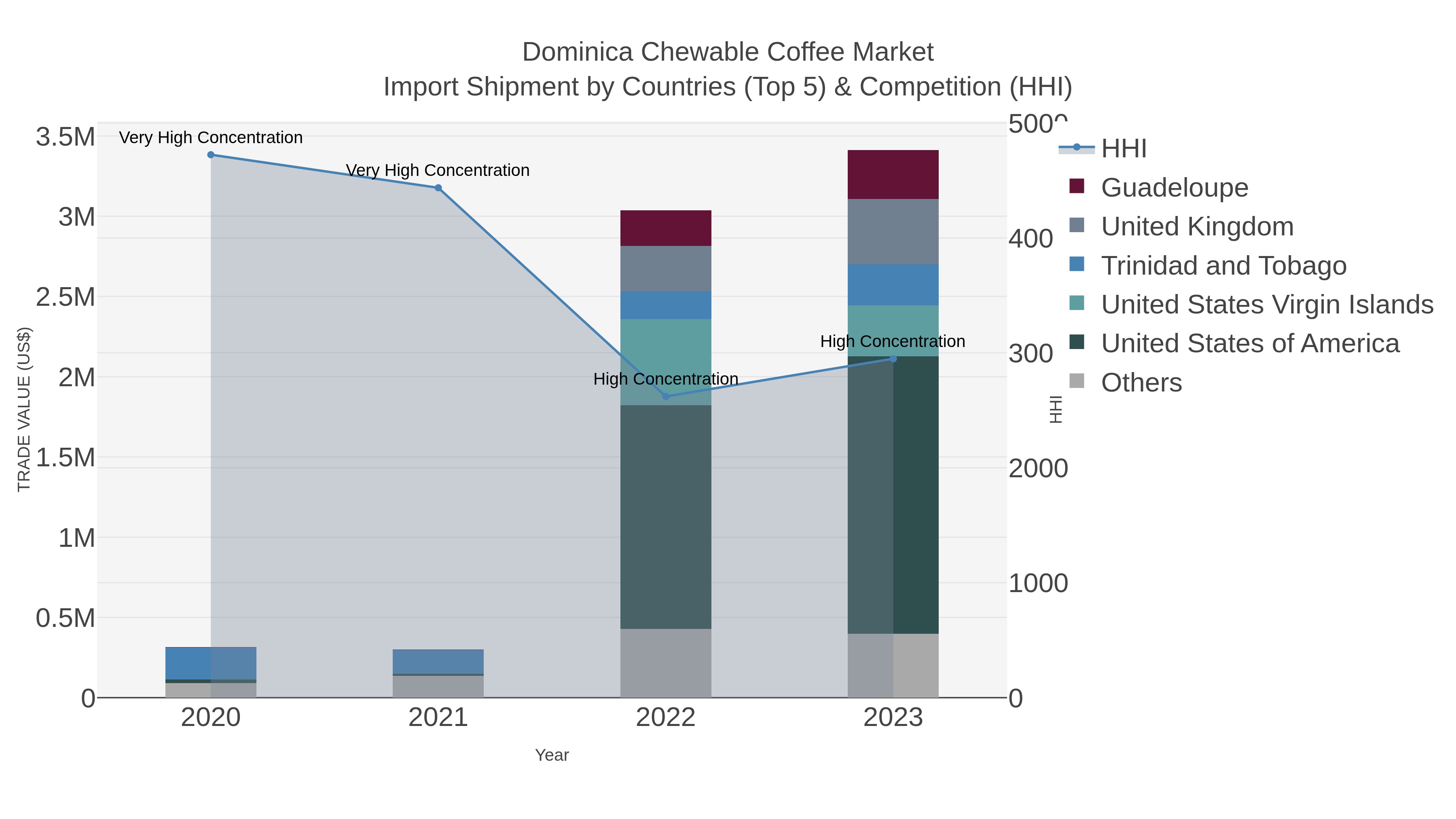 Dominica Chewable Coffee Market Import Shipment by Countries (Top 5) & Competition (HHI)
