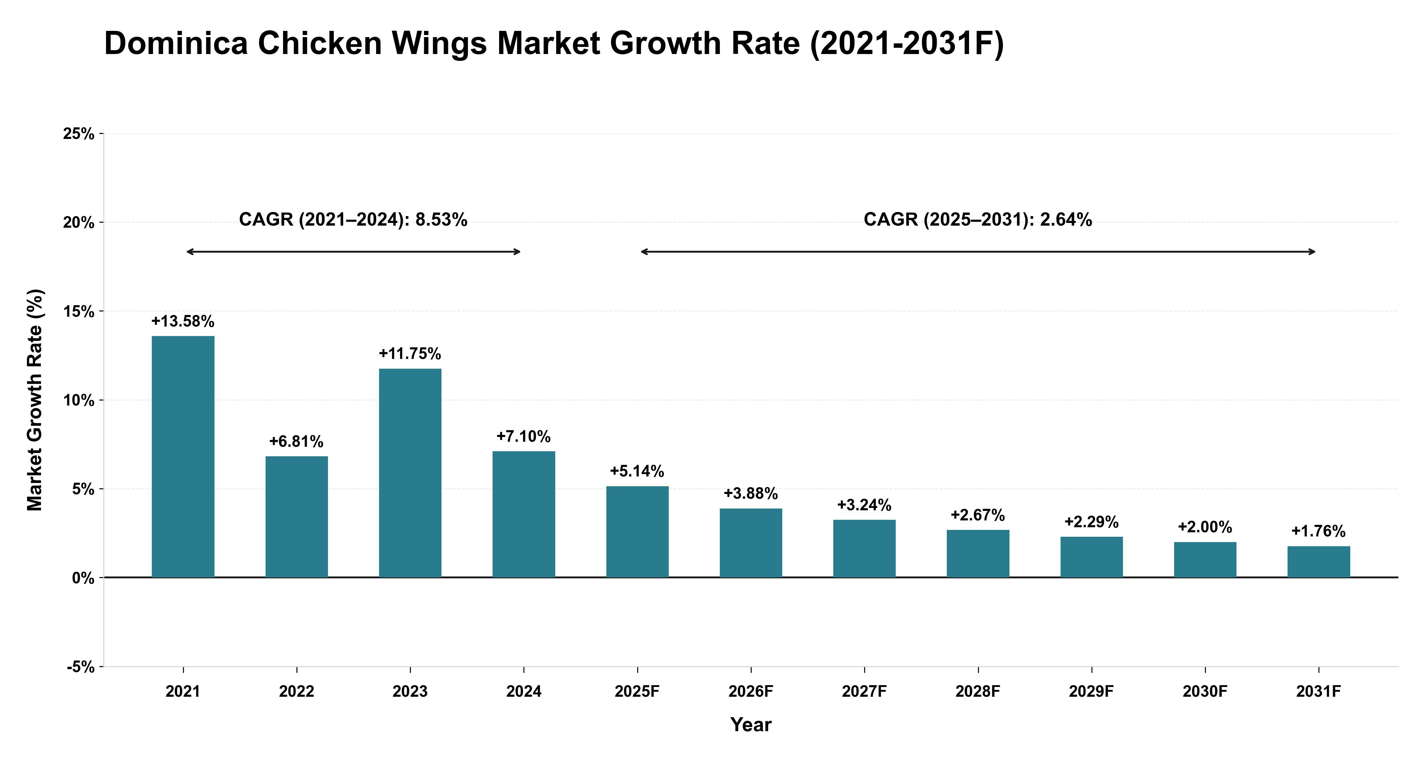 Dominica Chicken Wings Market Year-wise Growth Rate (2021-2031F)