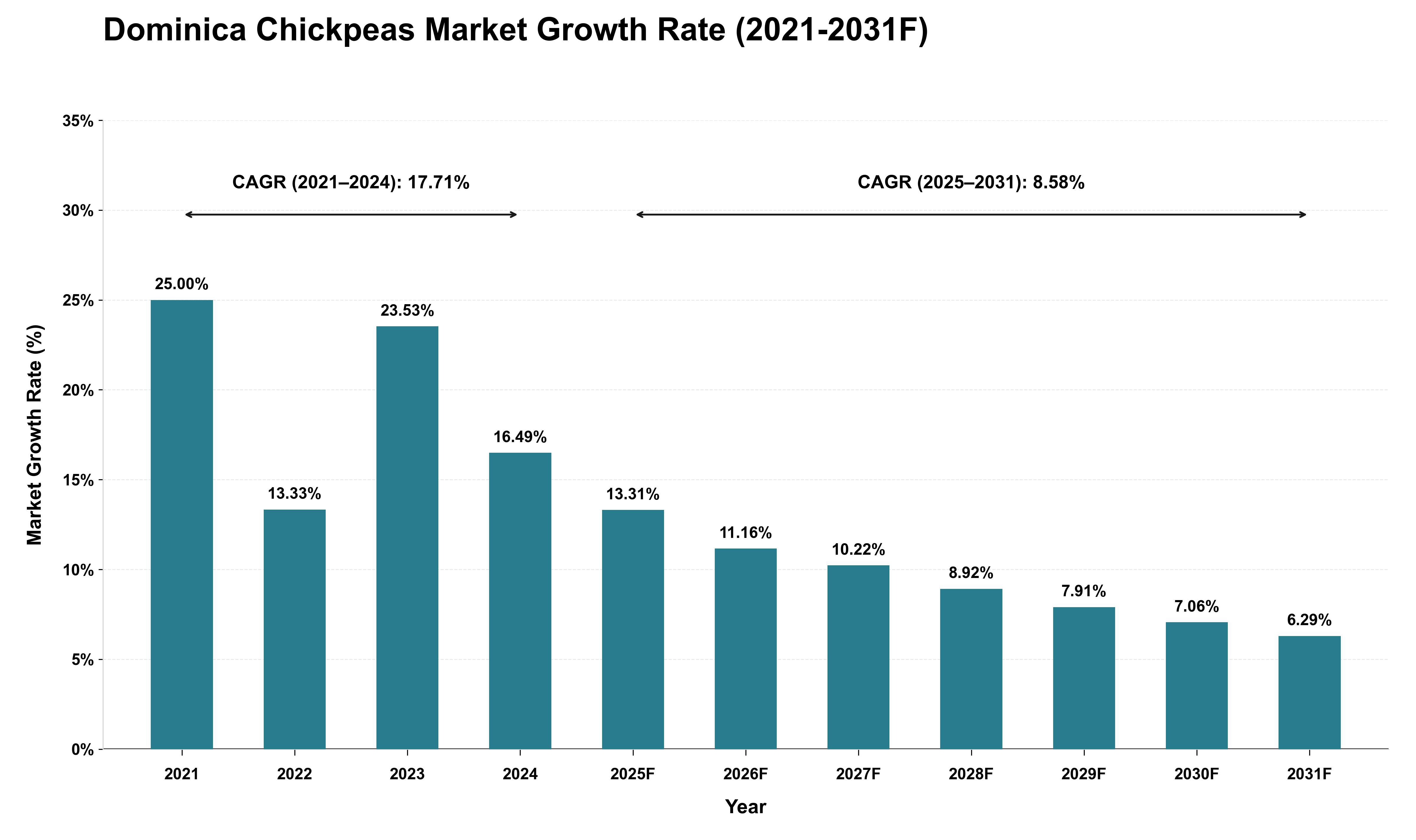 Dominica Chickpeas Market Growth Rate Analysis (2021 - 2031)