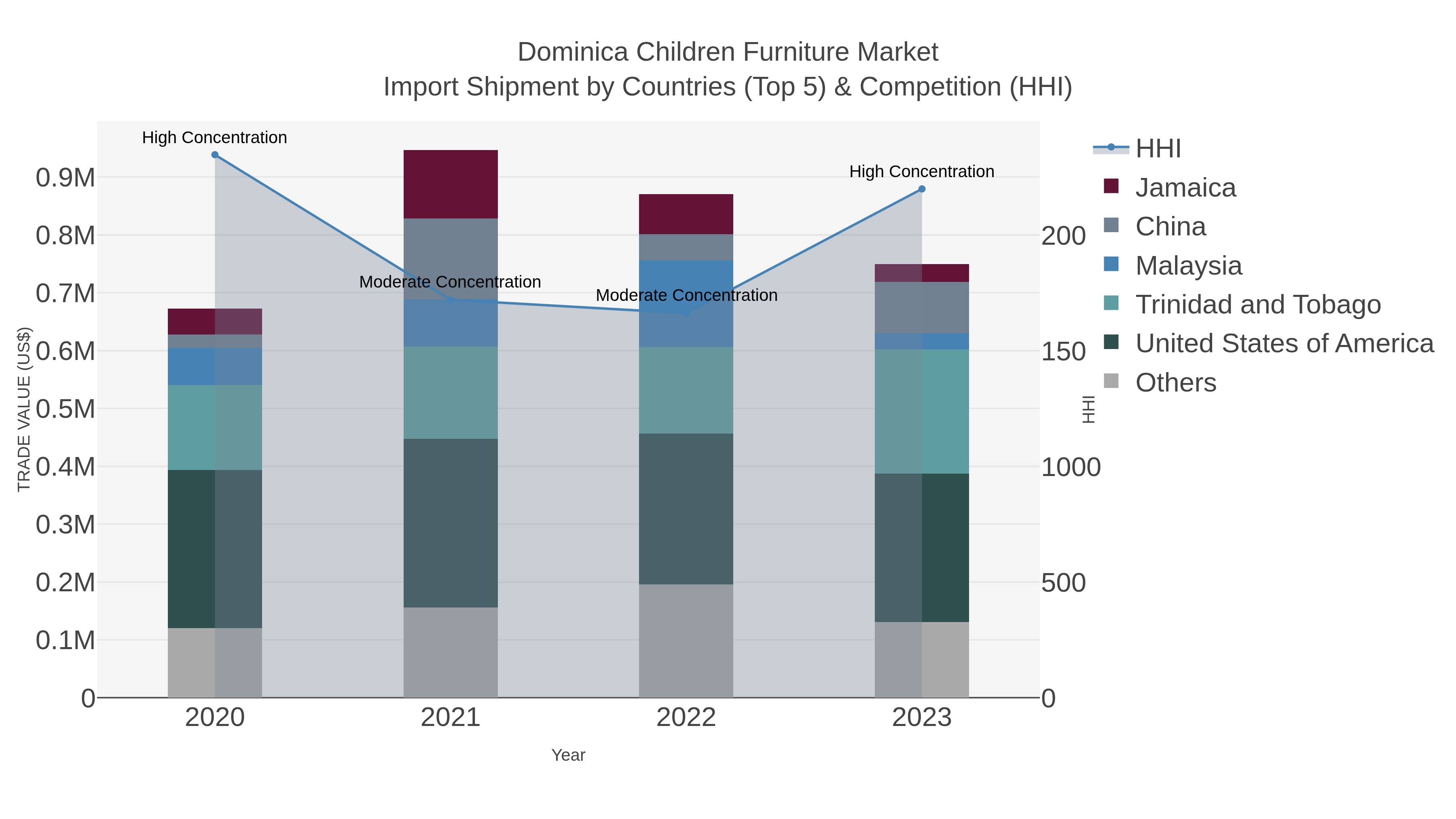Dominica Children Furniture Market Import Shipment by Countries (Top 5) & Competition (HHI)
