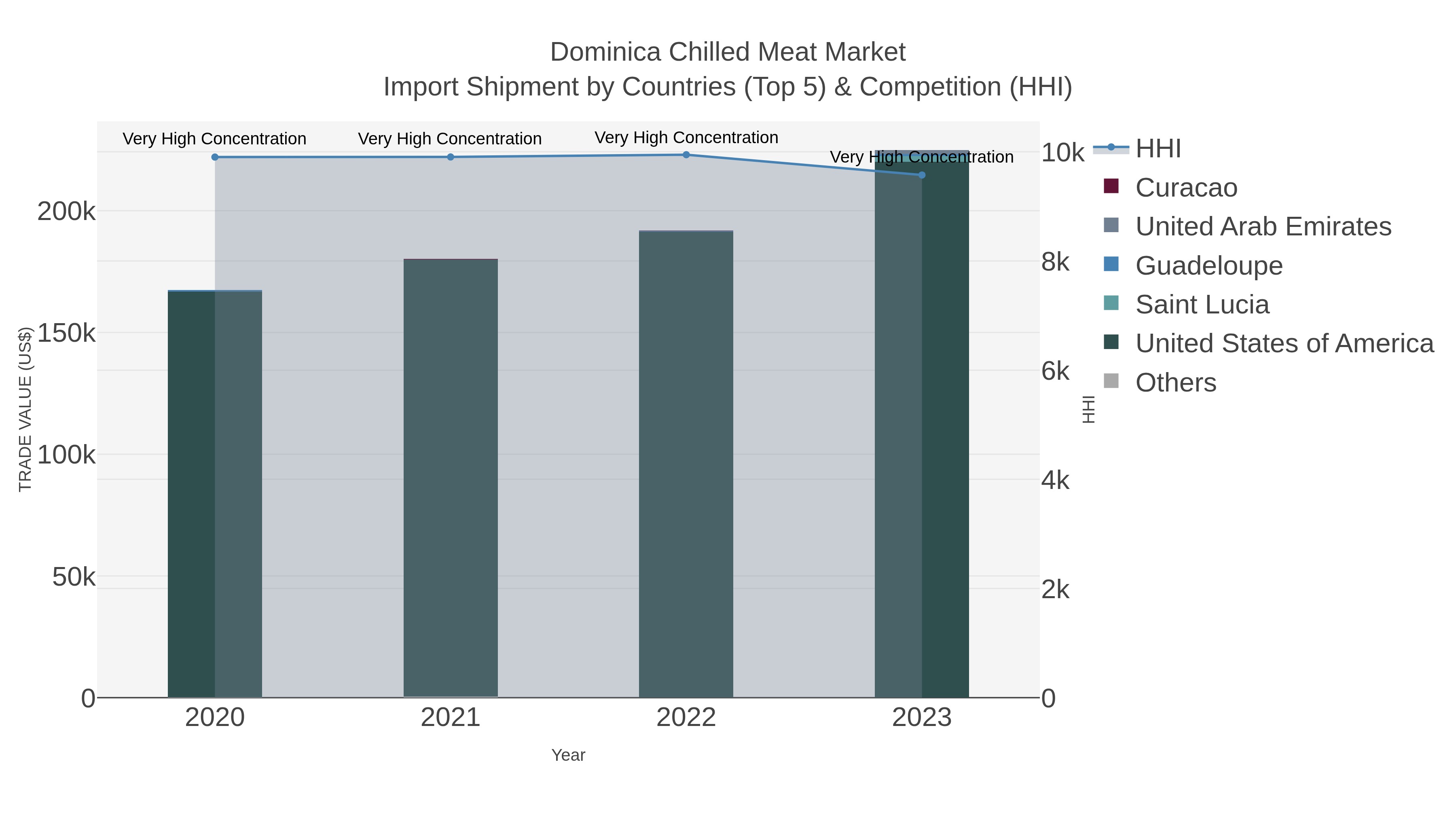 Dominica Chilled Meat Market Import Shipment by Countries (Top 5) & Competition (HHI)