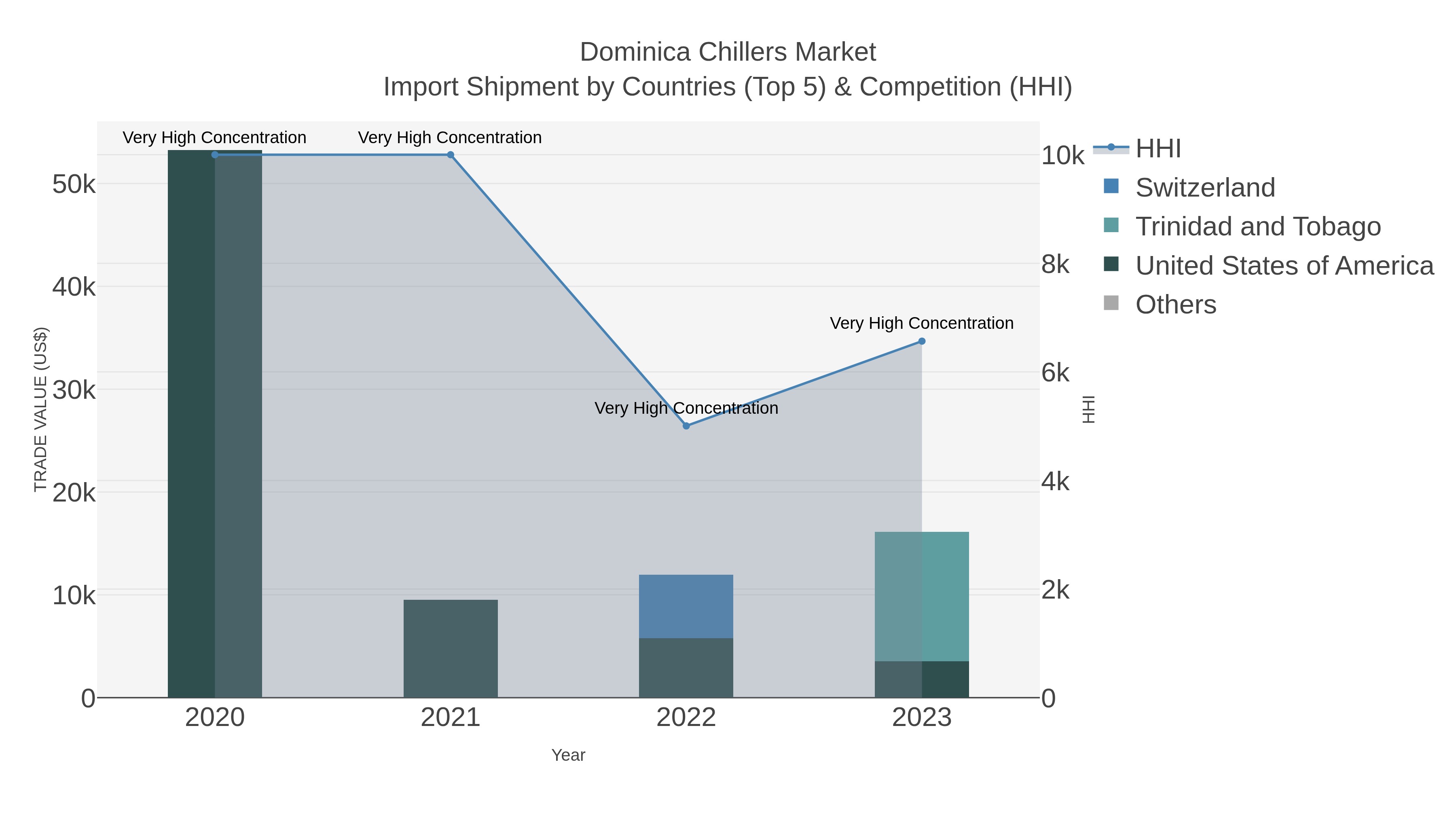 Dominica Chillers Market Import Shipment by Countries (Top 5) & Competition (HHI)