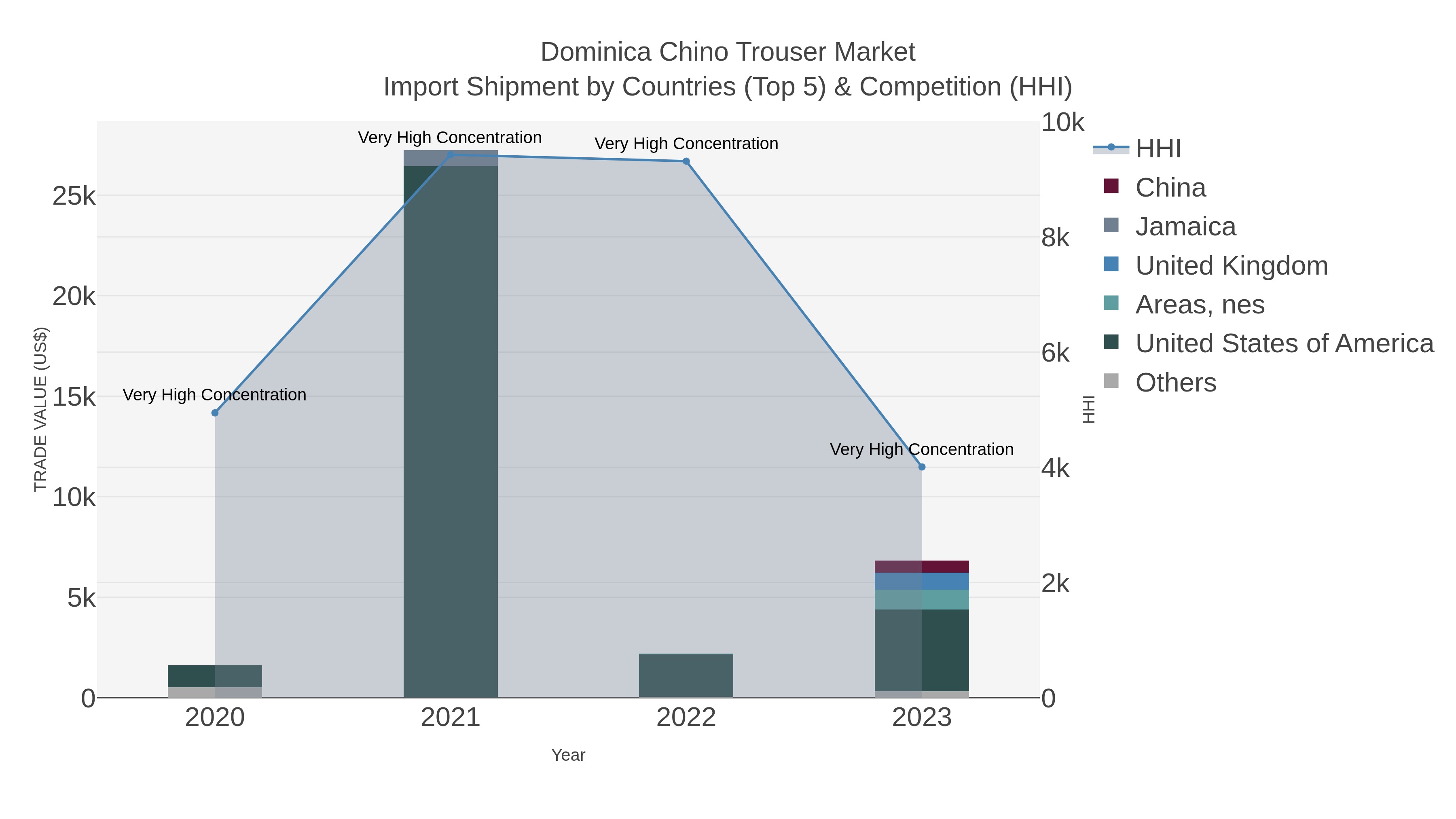 Dominica Chino Trouser Market Import Shipment by Countries (Top 5) & Competition (HHI)