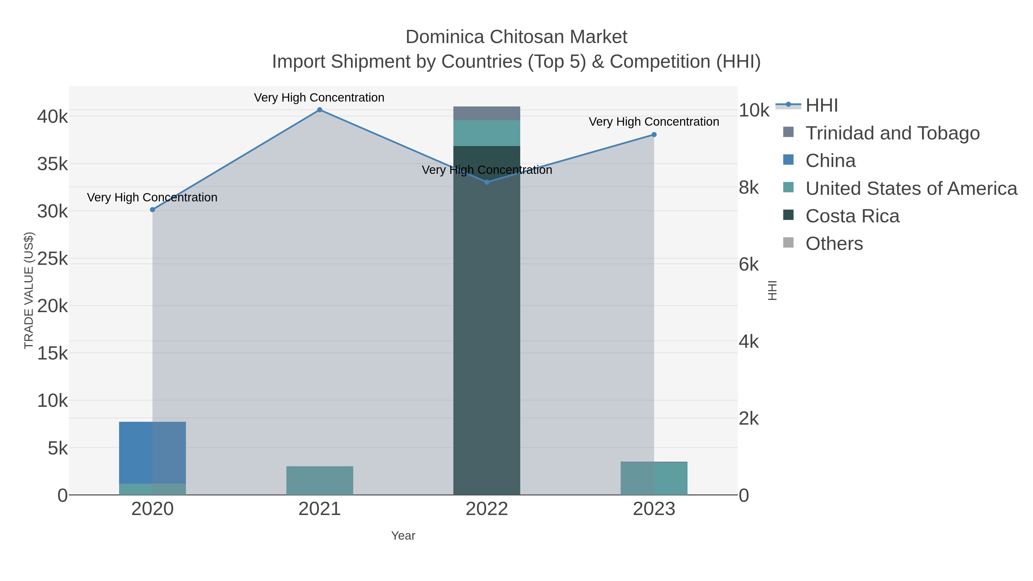 Dominica Chitosan Market Import Shipment by Countries (Top 5) & Competition (HHI)