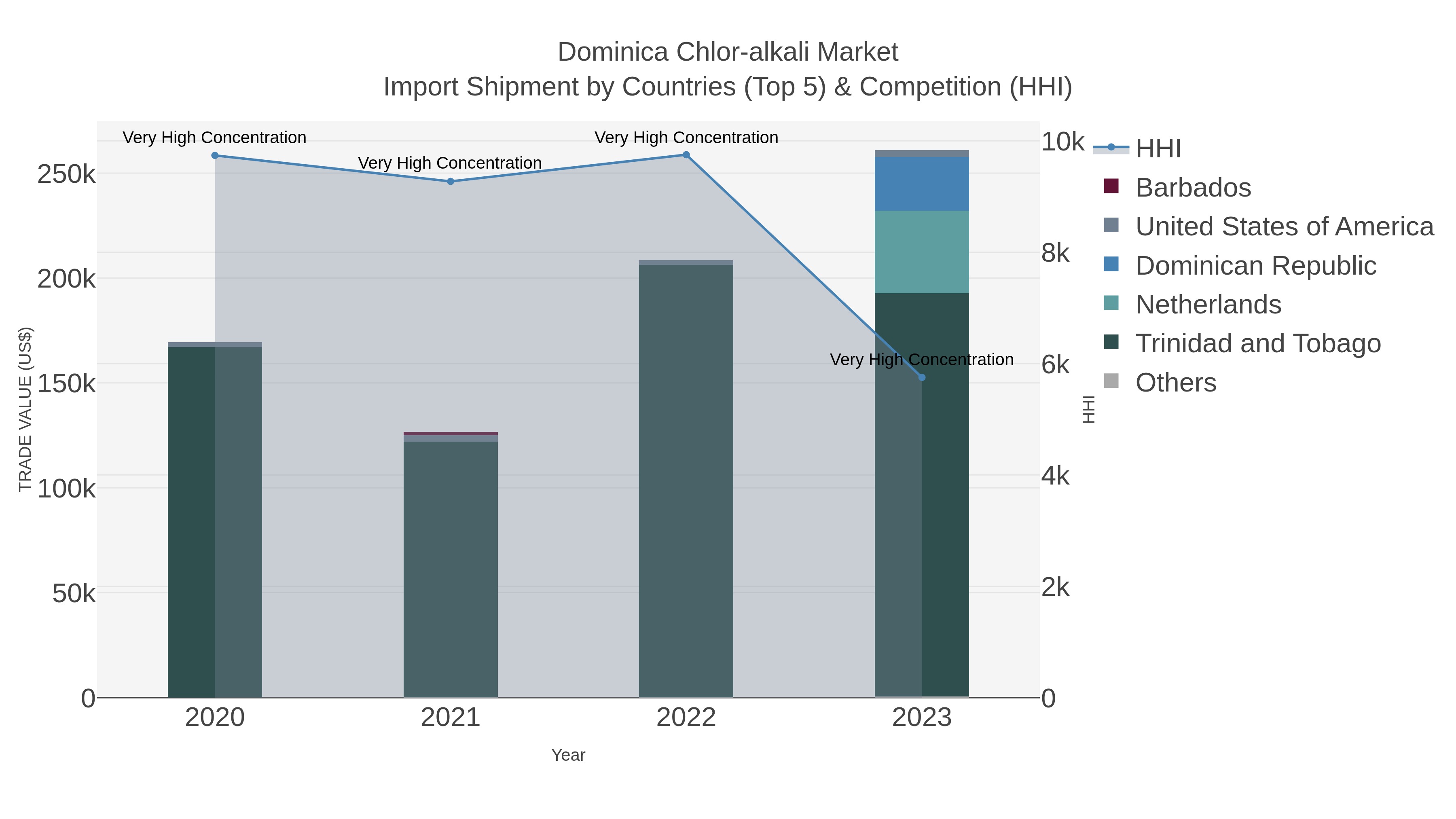 Dominica Chlor-alkali Market Import Shipment by Countries (Top 5) & Competition (HHI)