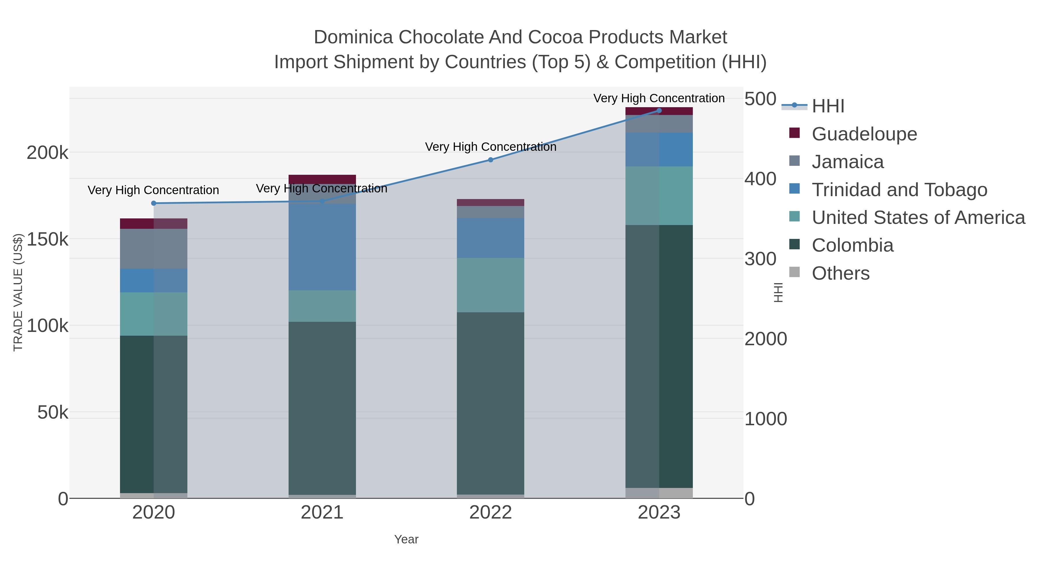 Dominica Chocolate And Cocoa Products Market Import Shipment by Countries (Top 5) & Competition (HHI)