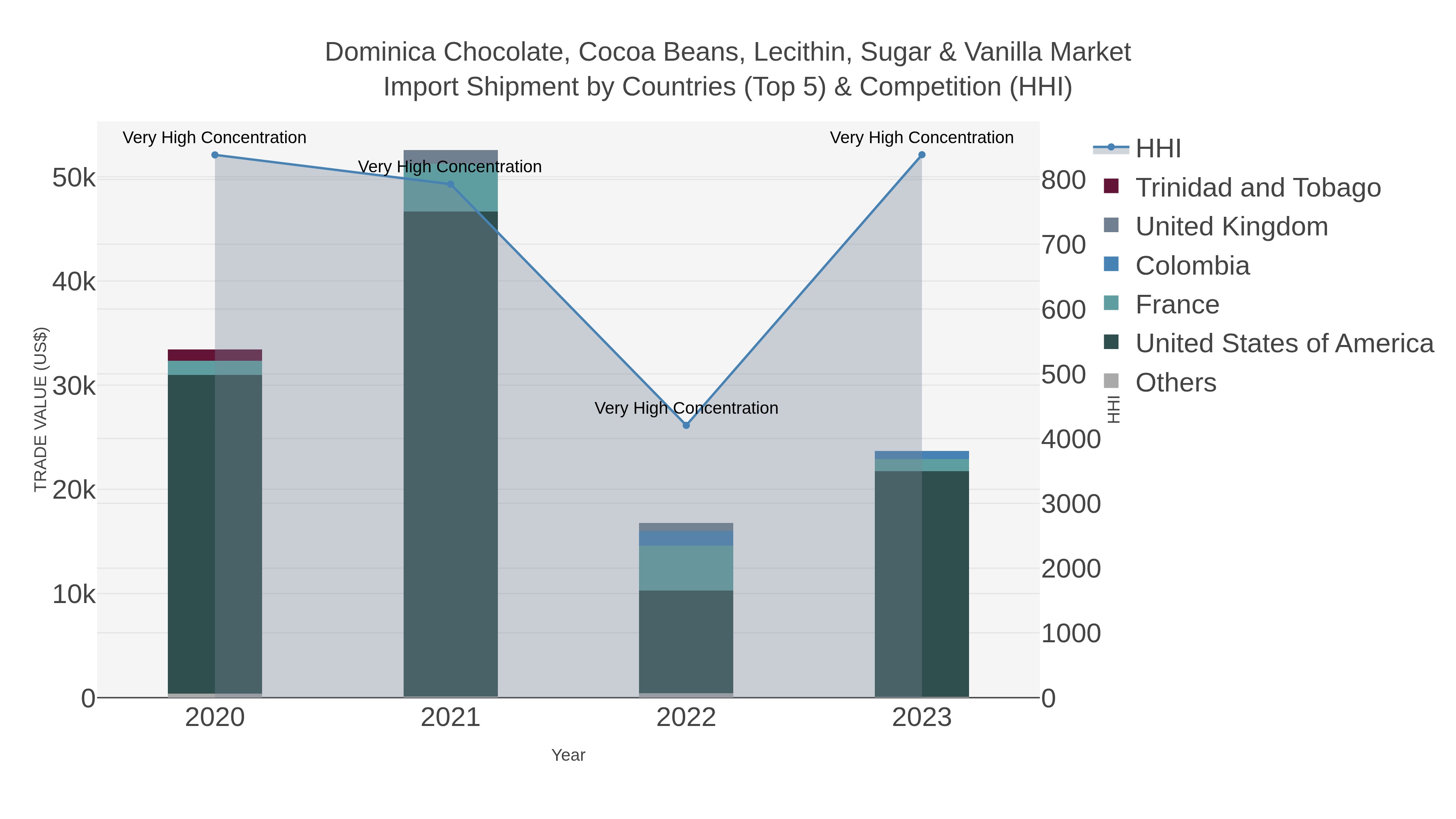 Dominica Chocolate, Cocoa Beans, Lecithin, Sugar & Vanilla Market Import Shipment by Countries (Top 5) & Competition (HHI)