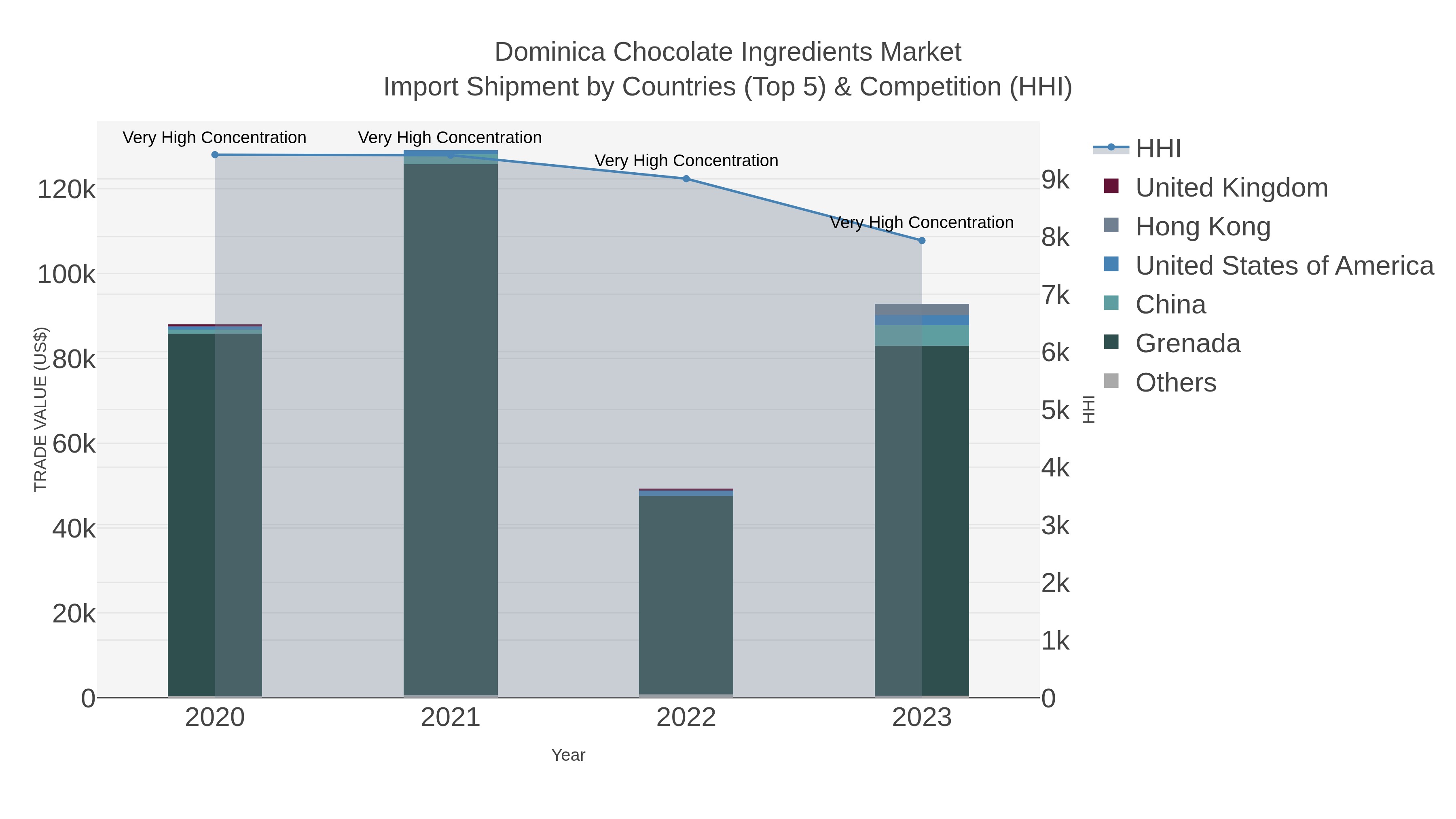 Dominica Chocolate Ingredients Market Import Shipment by Countries (Top 5) & Competition (HHI)