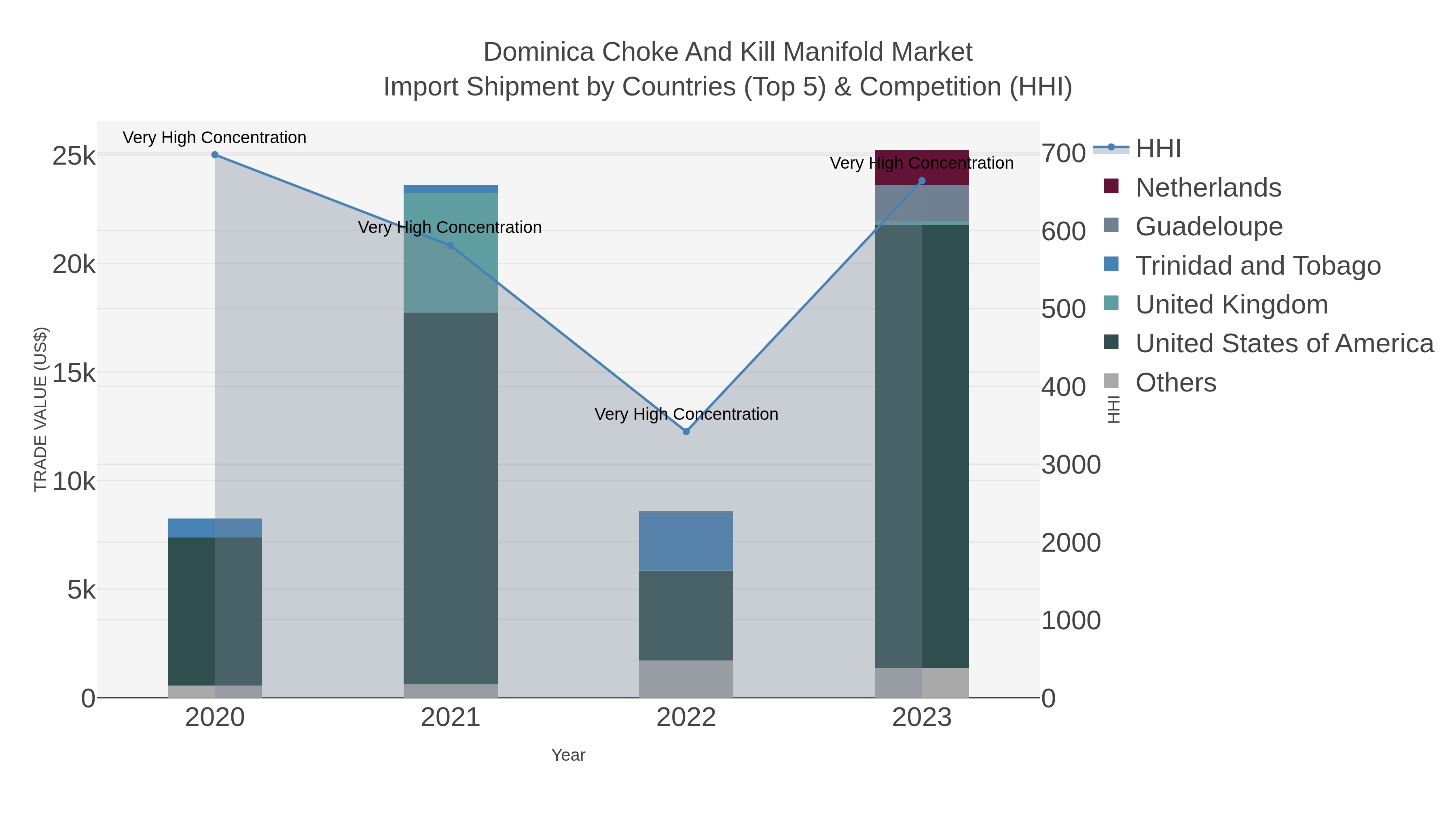 Dominica Choke And Kill Manifold Market Import Shipment by Countries (Top 5) & Competition (HHI)