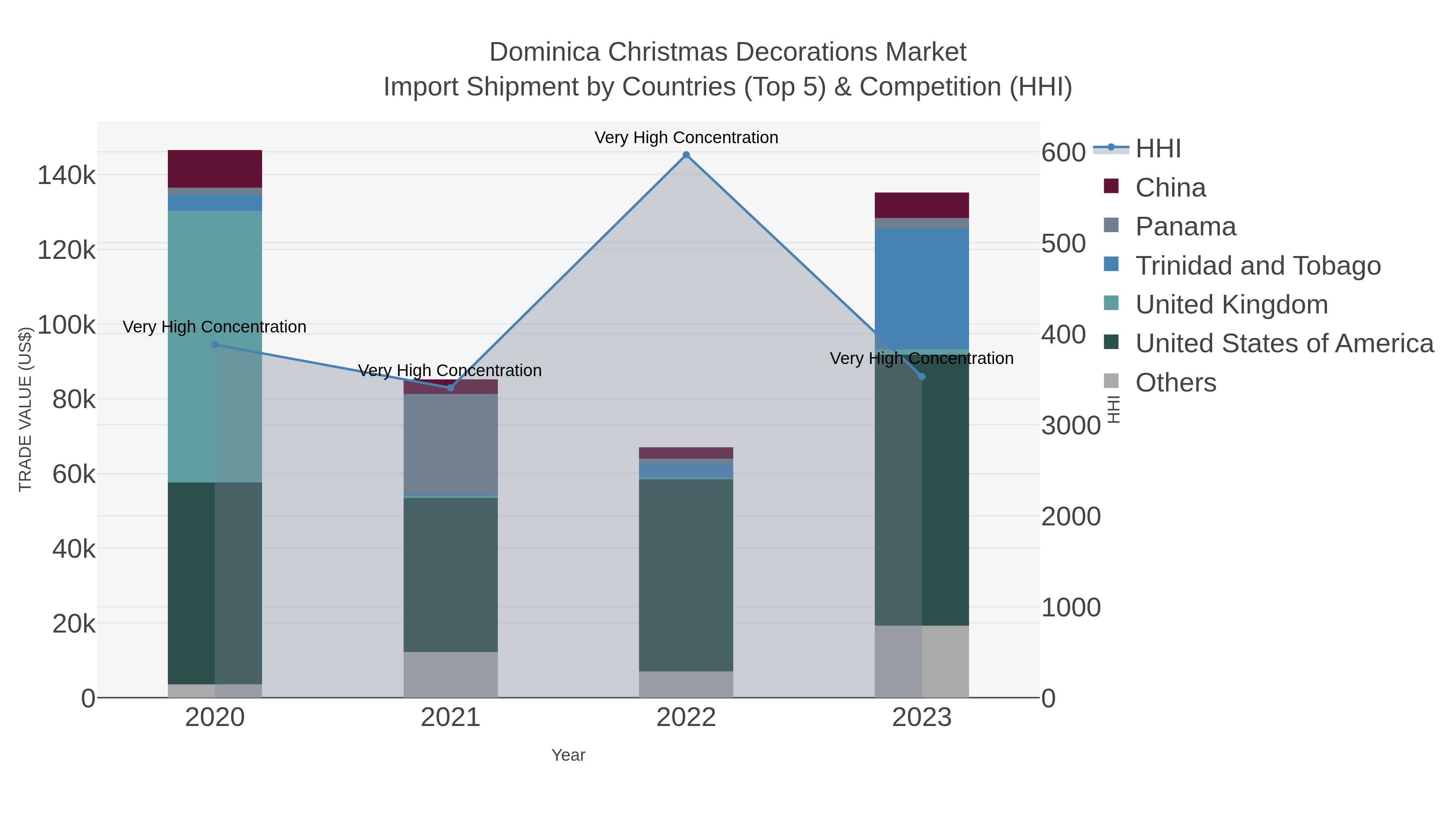 Dominica Christmas Decorations Market Import Shipment by Countries (Top 5) & Competition (HHI)