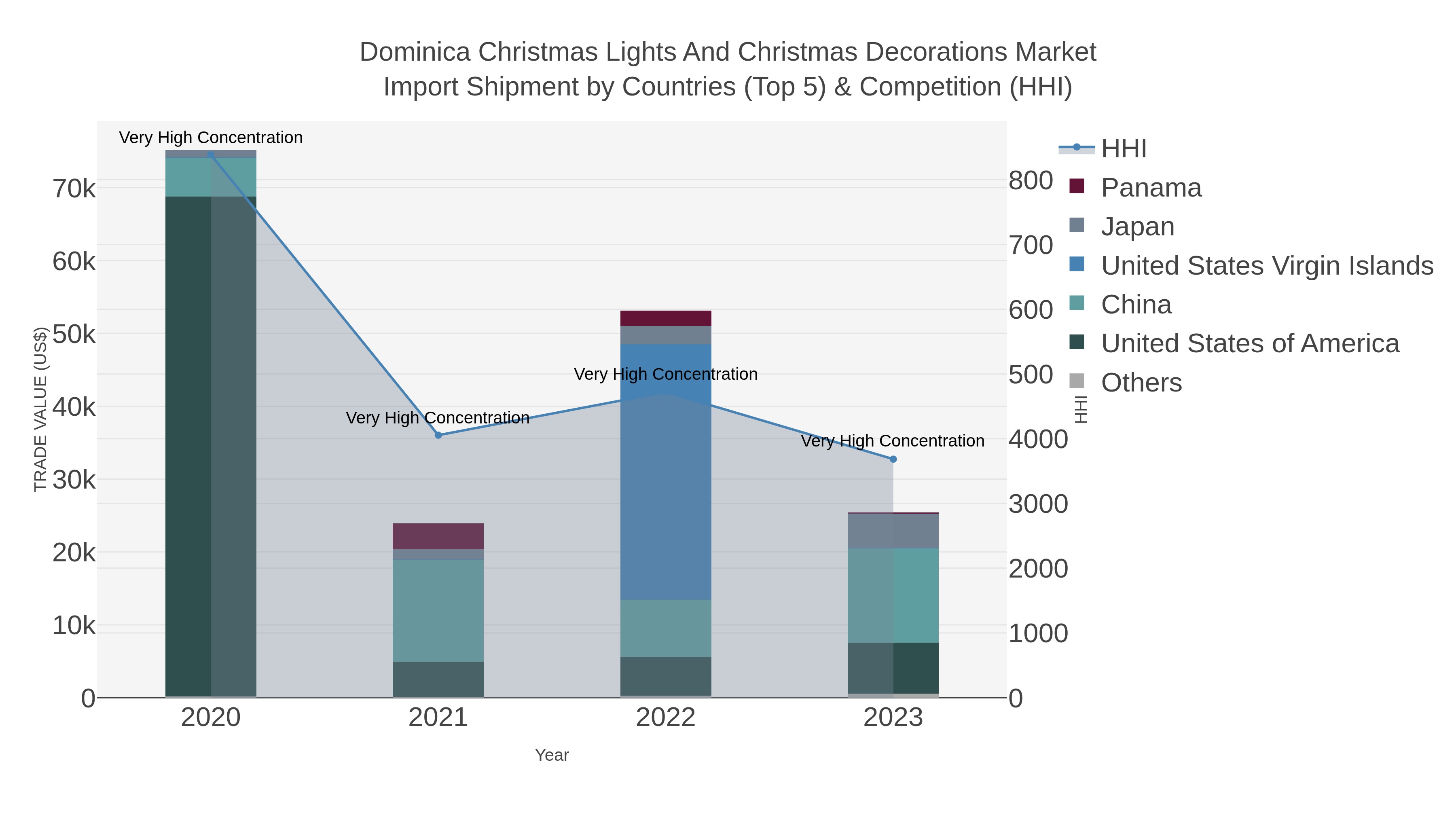 Dominica Christmas Lights And Christmas Decorations Market Import Shipment by Countries (Top 5) & Competition (HHI)