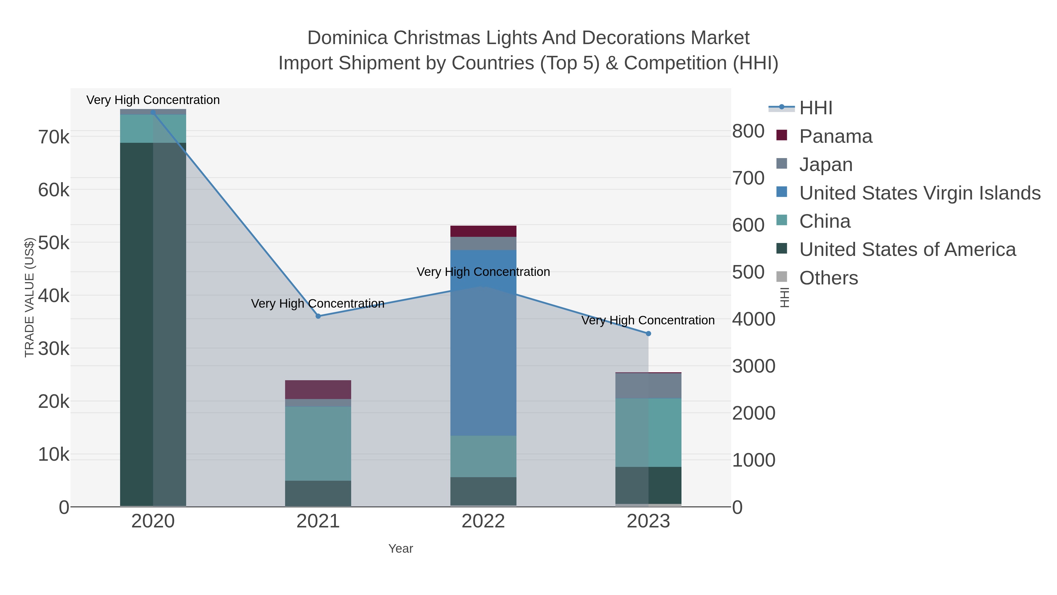 Dominica Christmas Lights And Decorations Market Import Shipment by Countries (Top 5) & Competition (HHI)