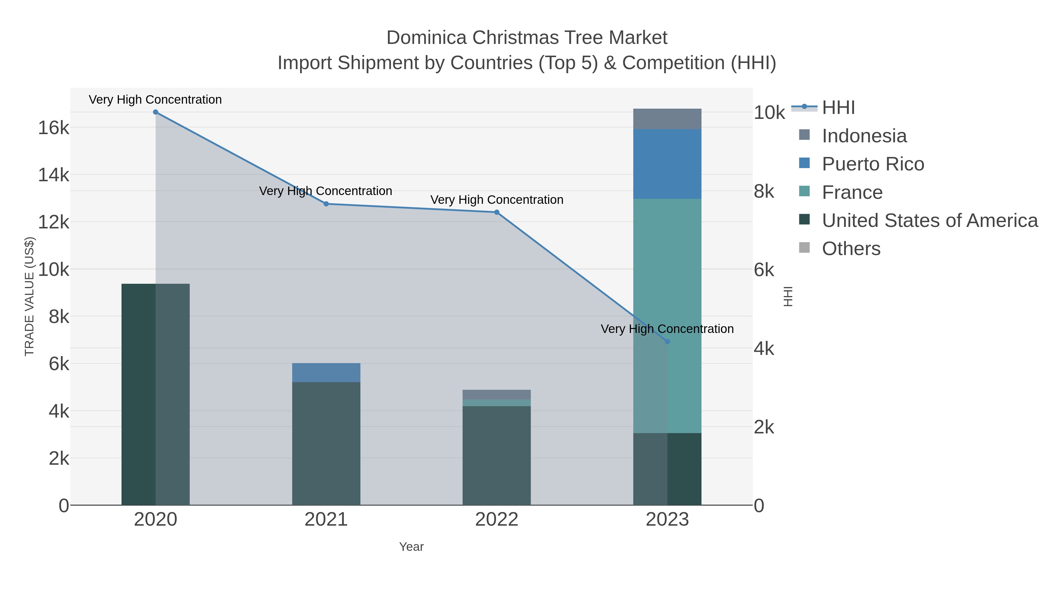 Dominica Christmas Tree Market Import Shipment by Countries (Top 5) & Competition (HHI)