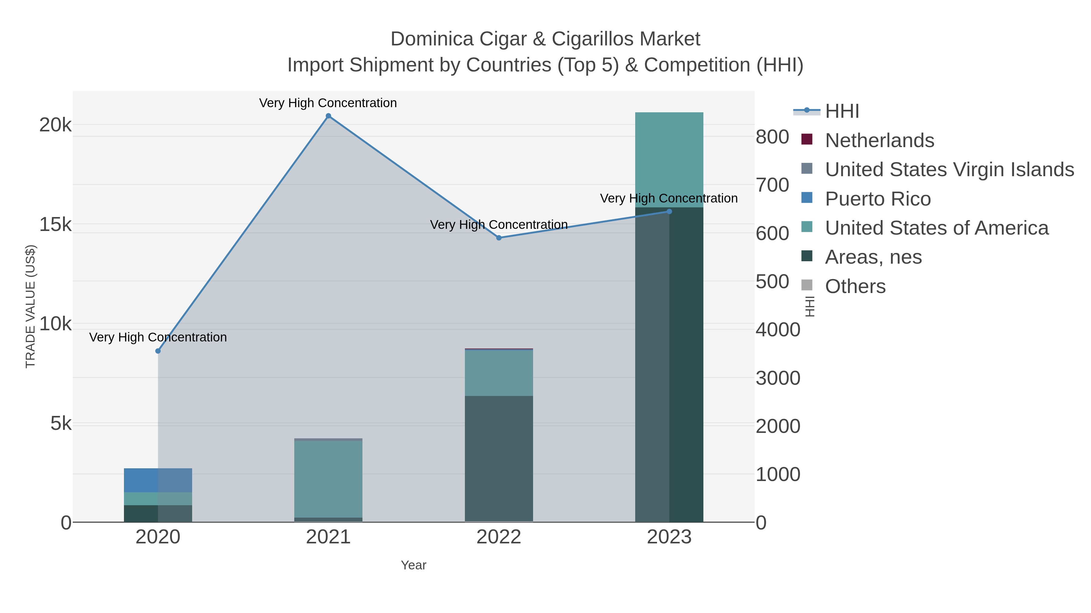 Dominica Cigar & Cigarillos Market Import Shipment by Countries (Top 5) & Competition (HHI)