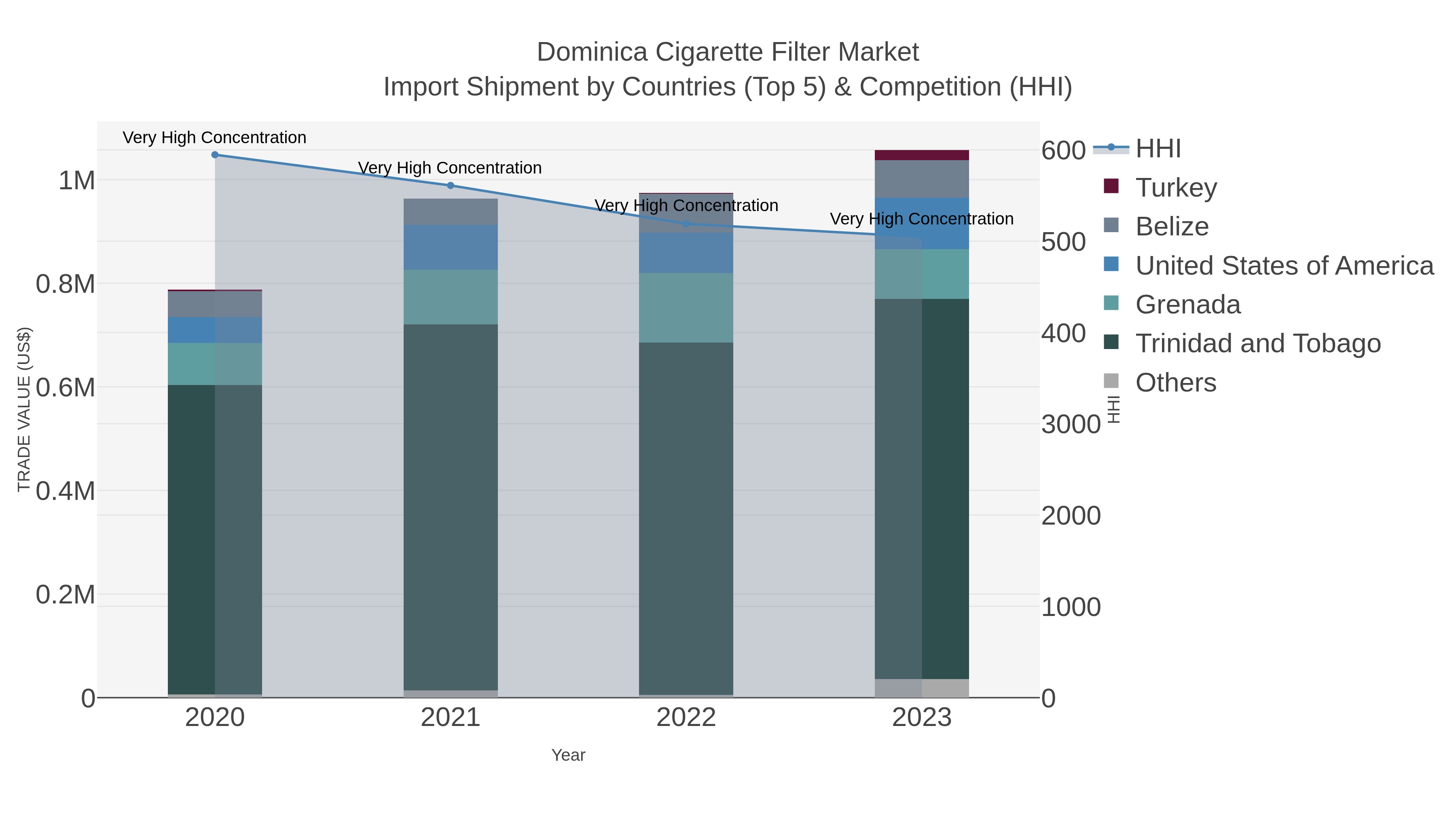 Dominica Cigarette Filter Market Import Shipment by Countries (Top 5) & Competition (HHI)