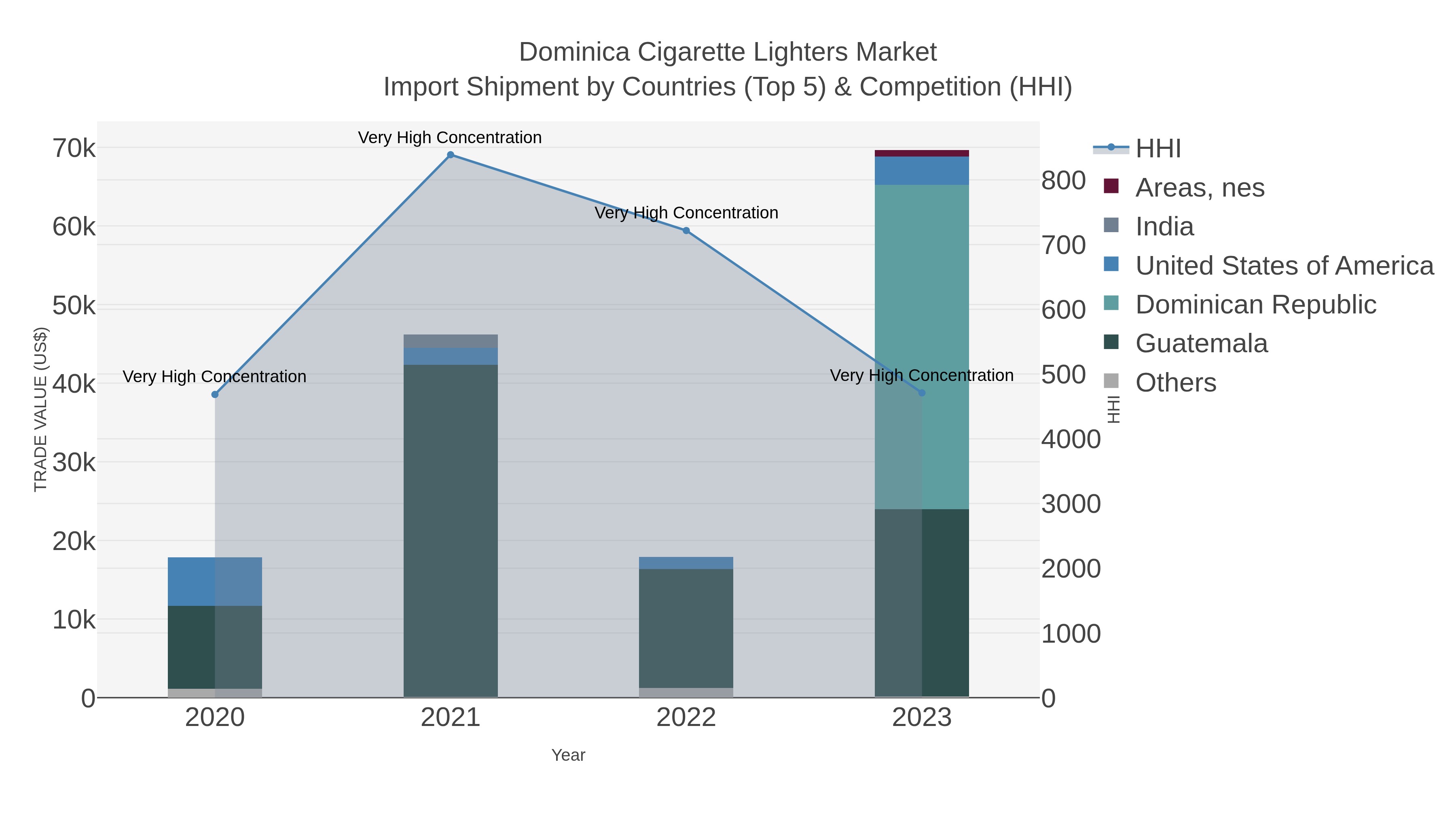 Dominica Cigarette Lighters Market Import Shipment by Countries (Top 5) & Competition (HHI)