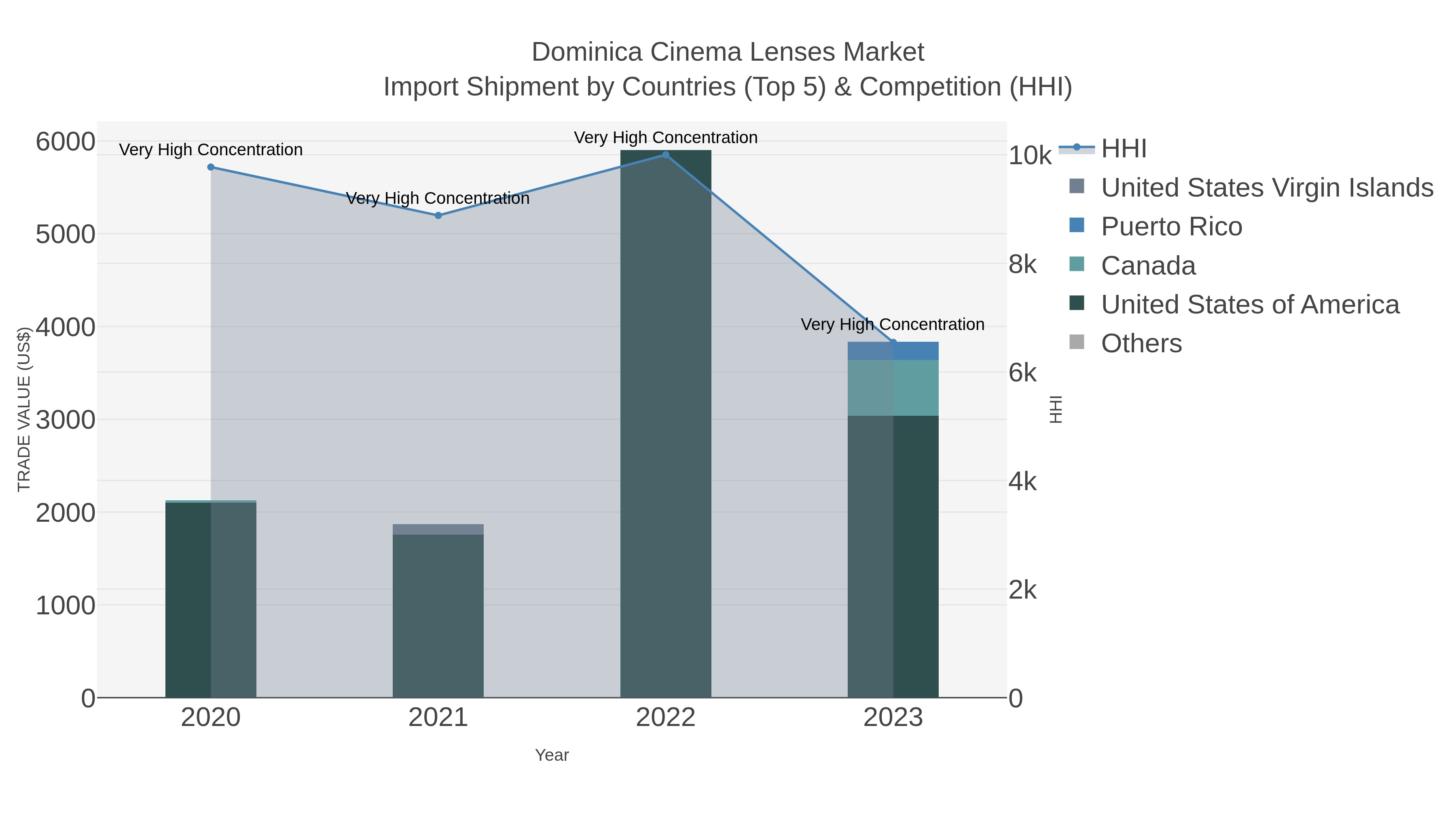 Dominica Cinema Lenses Market Import Shipment by Countries (Top 5) & Competition (HHI)