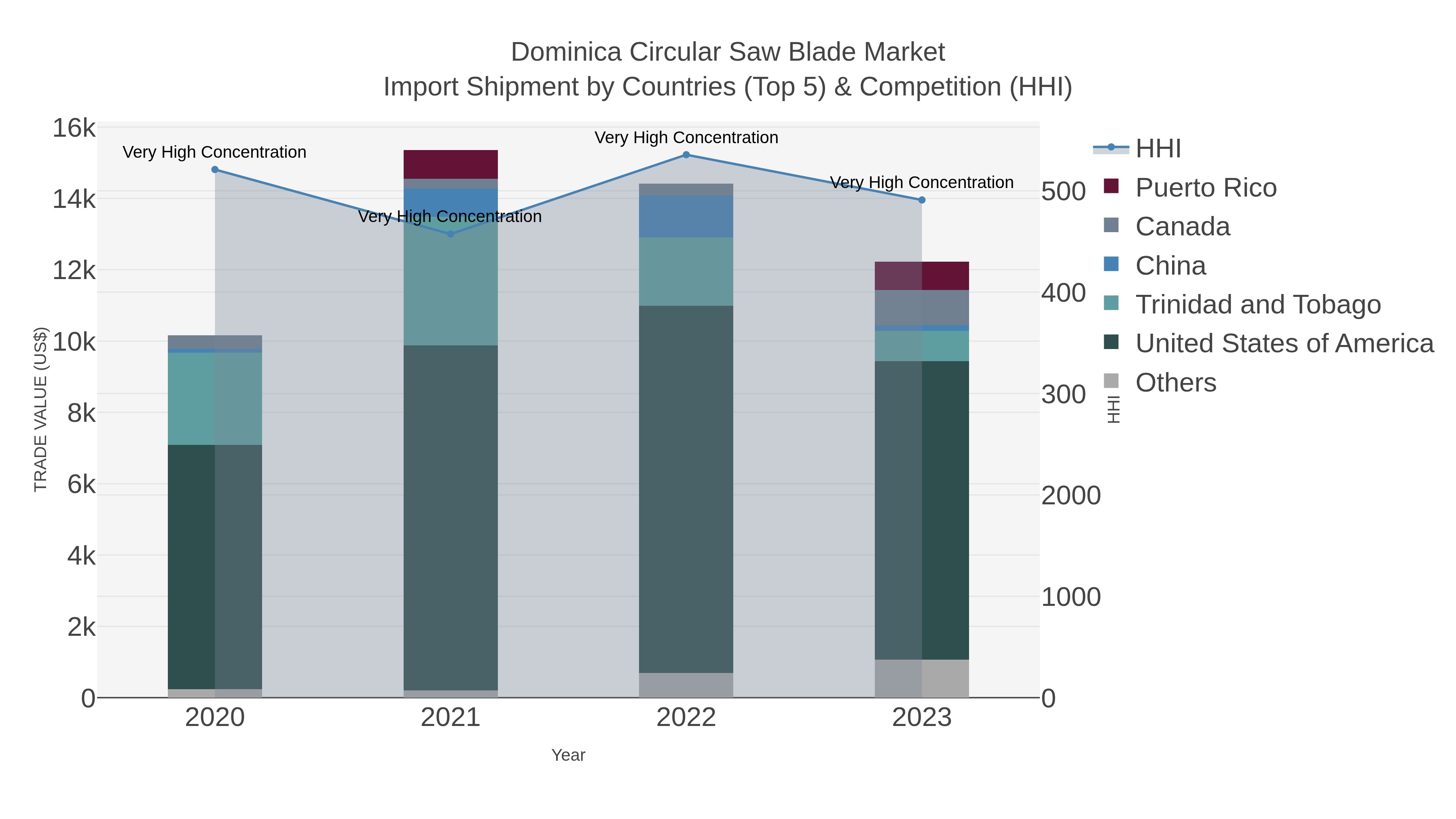 Dominica Circular Saw Blade Market Import Shipment by Countries (Top 5) & Competition (HHI)