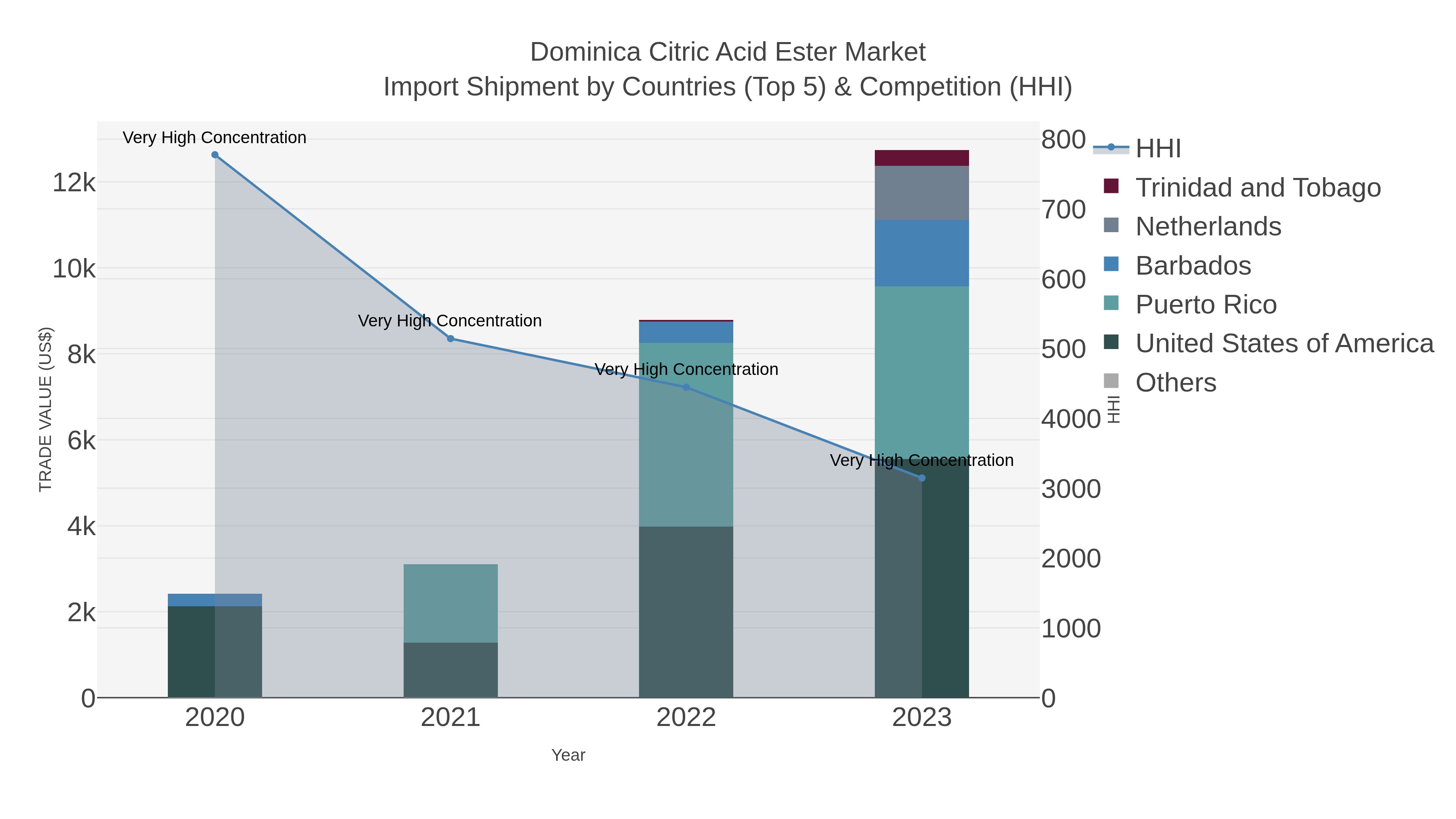 Dominica Citric Acid Ester Market Import Shipment by Countries (Top 5) & Competition (HHI)