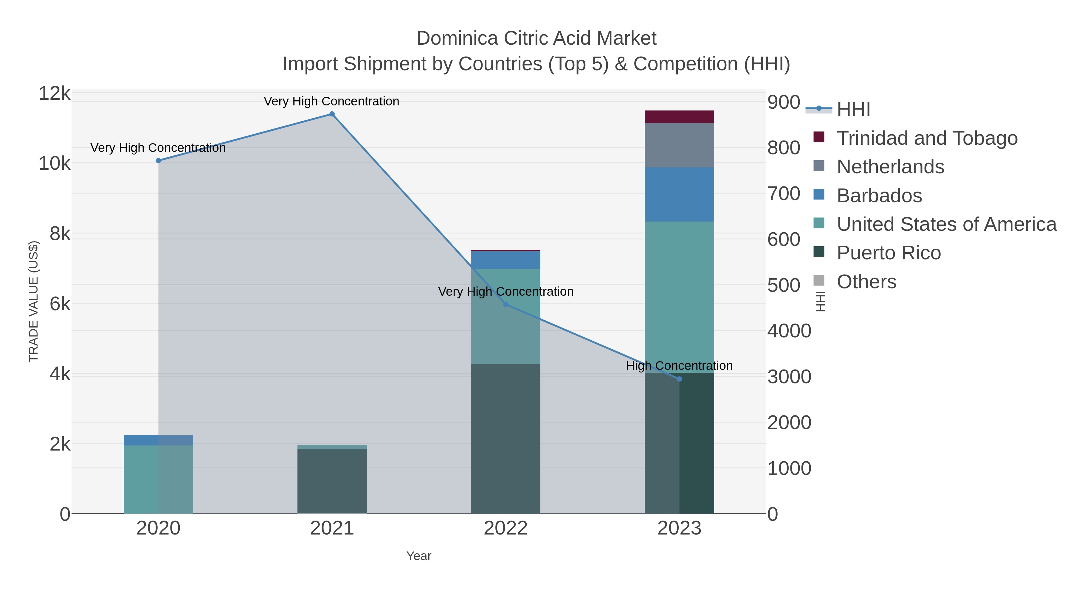 Dominica Citric Acid Market Import Shipment by Countries (Top 5) & Competition (HHI)