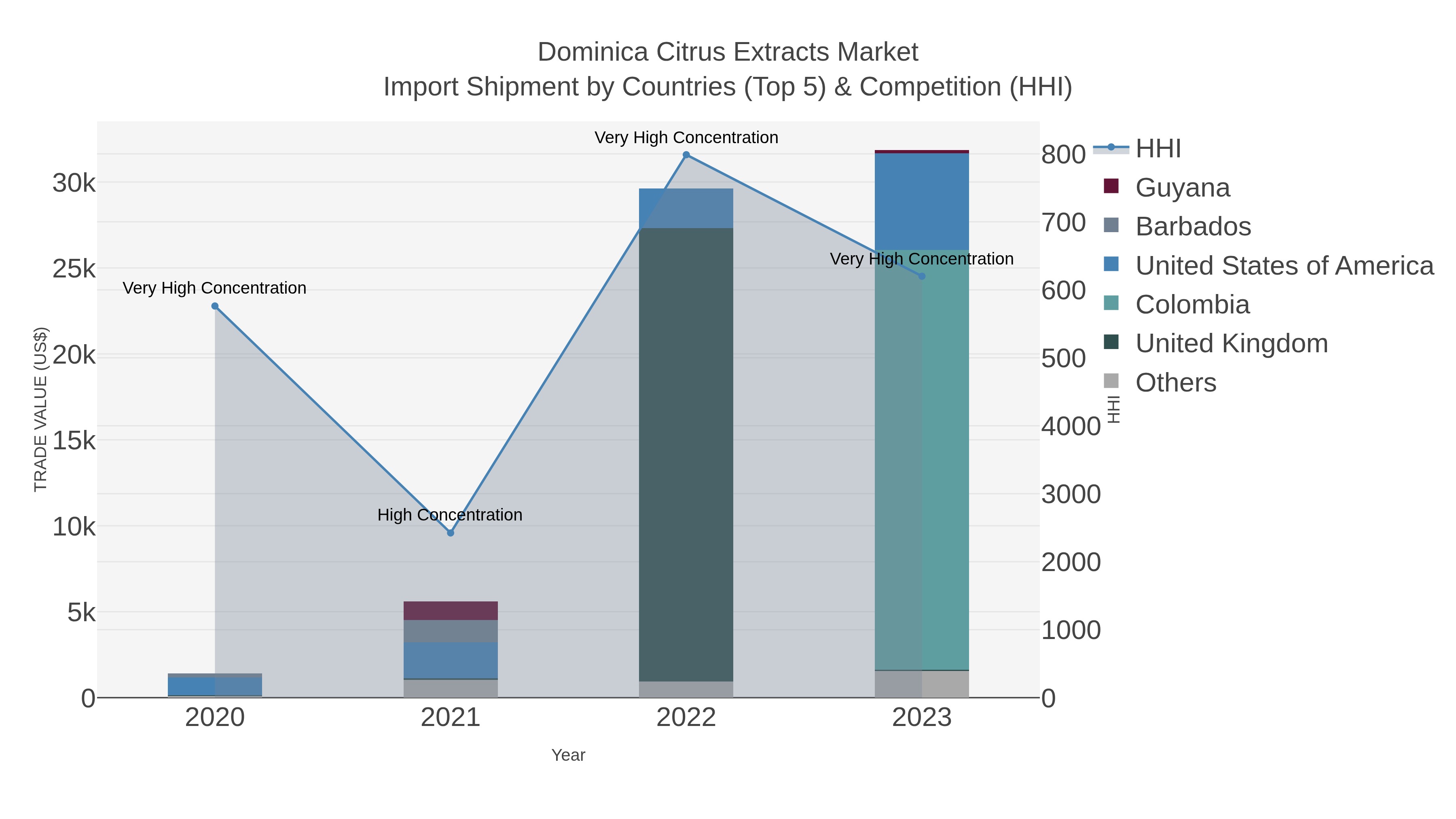 Dominica Citrus Extracts Market Import Shipment by Countries (Top 5) & Competition (HHI)