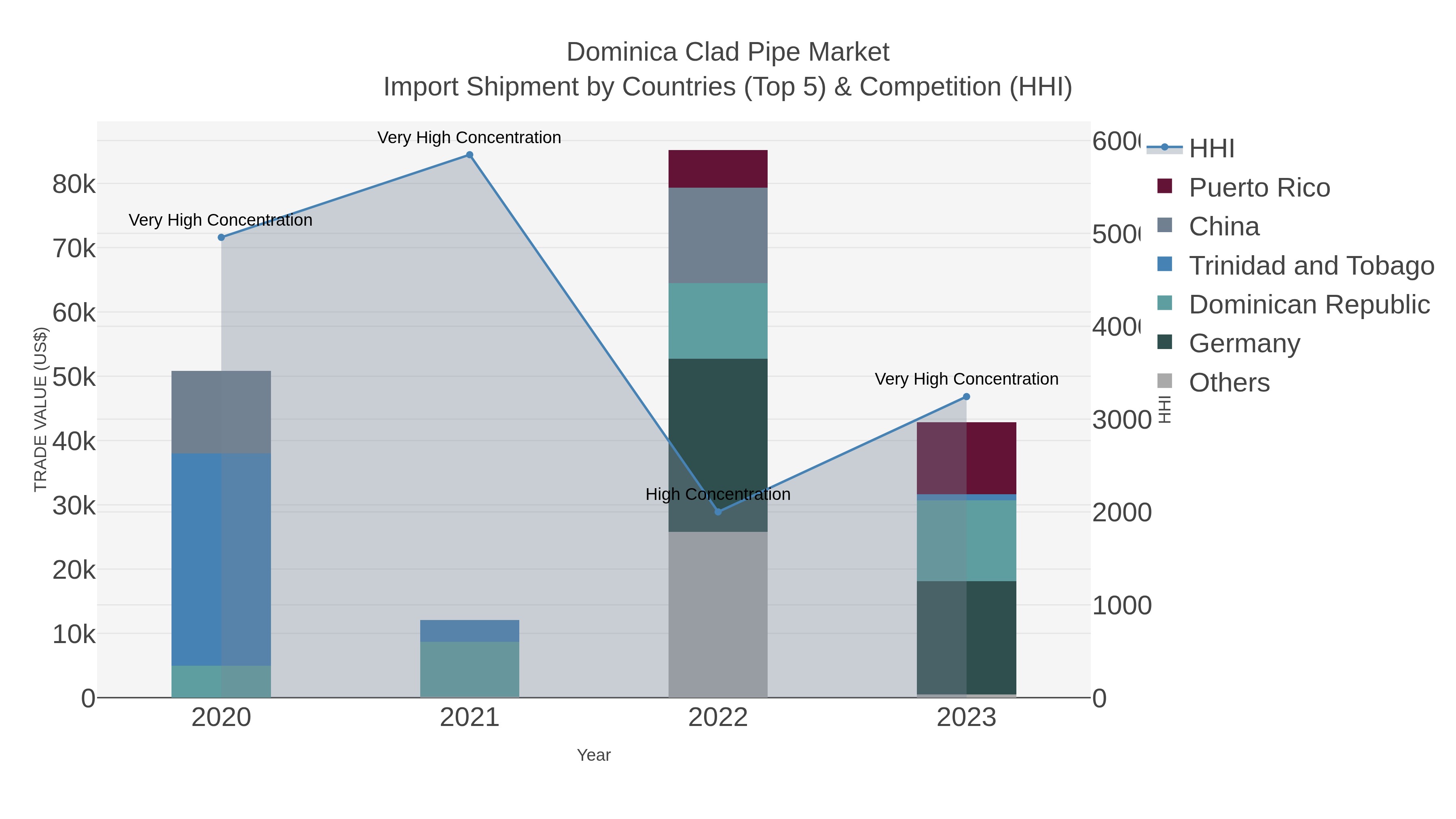 Dominica Clad Pipe Market Import Shipment by Countries (Top 5) & Competition (HHI)