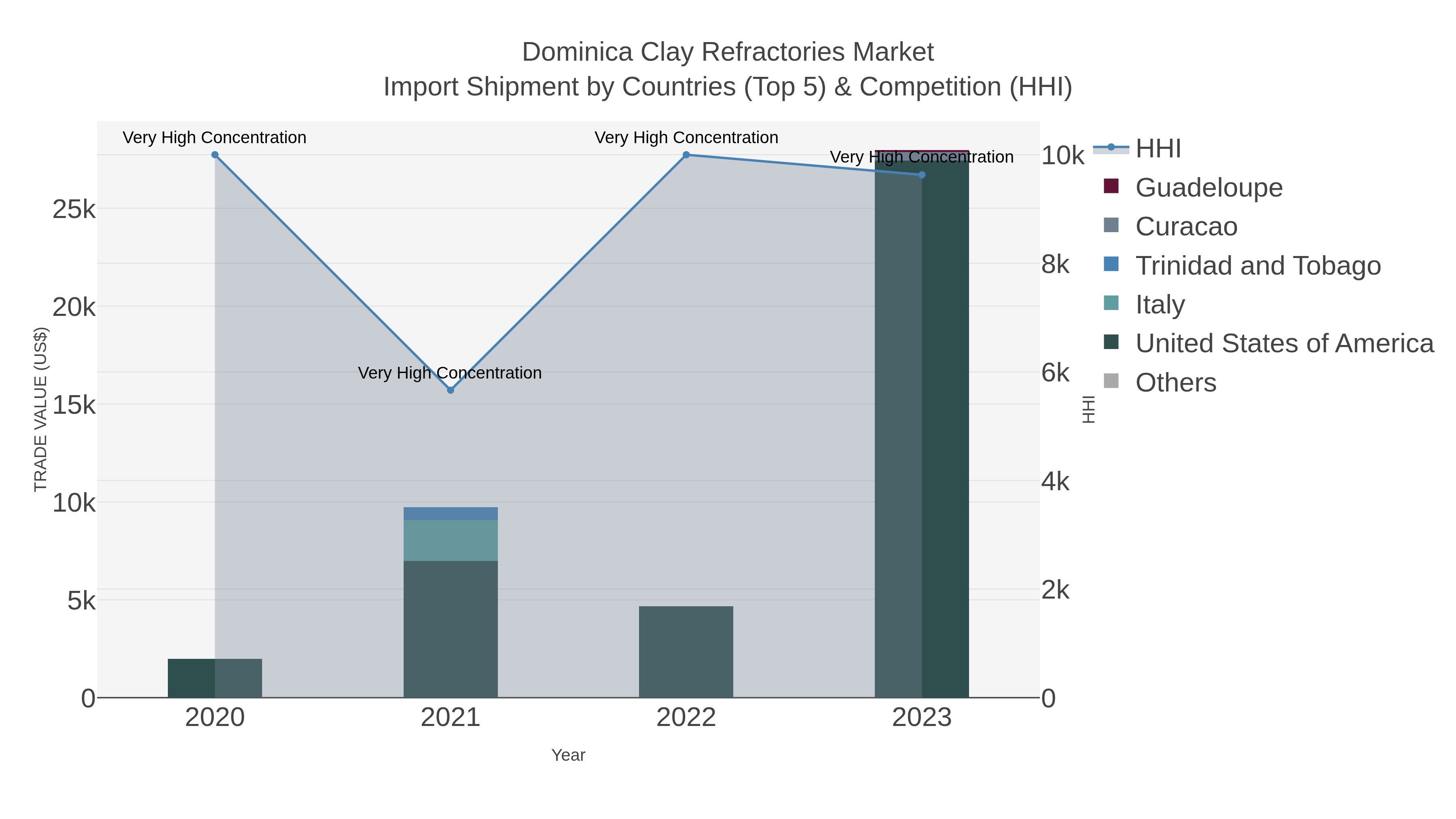 Dominica Clay Refractories Market Import Shipment by Countries (Top 5) & Competition (HHI)