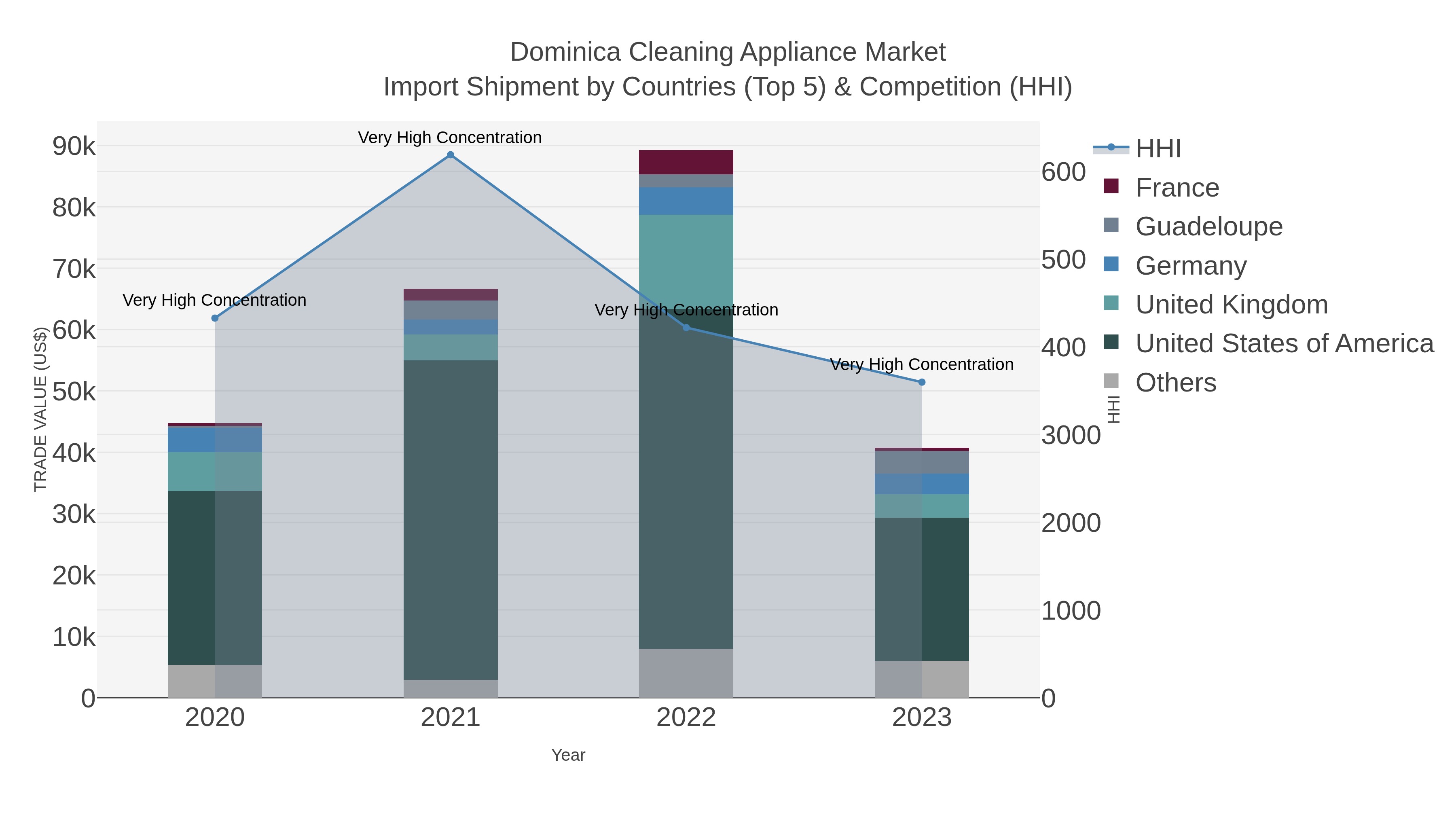 Dominica Cleaning Appliance Market Import Shipment by Countries (Top 5) & Competition (HHI)