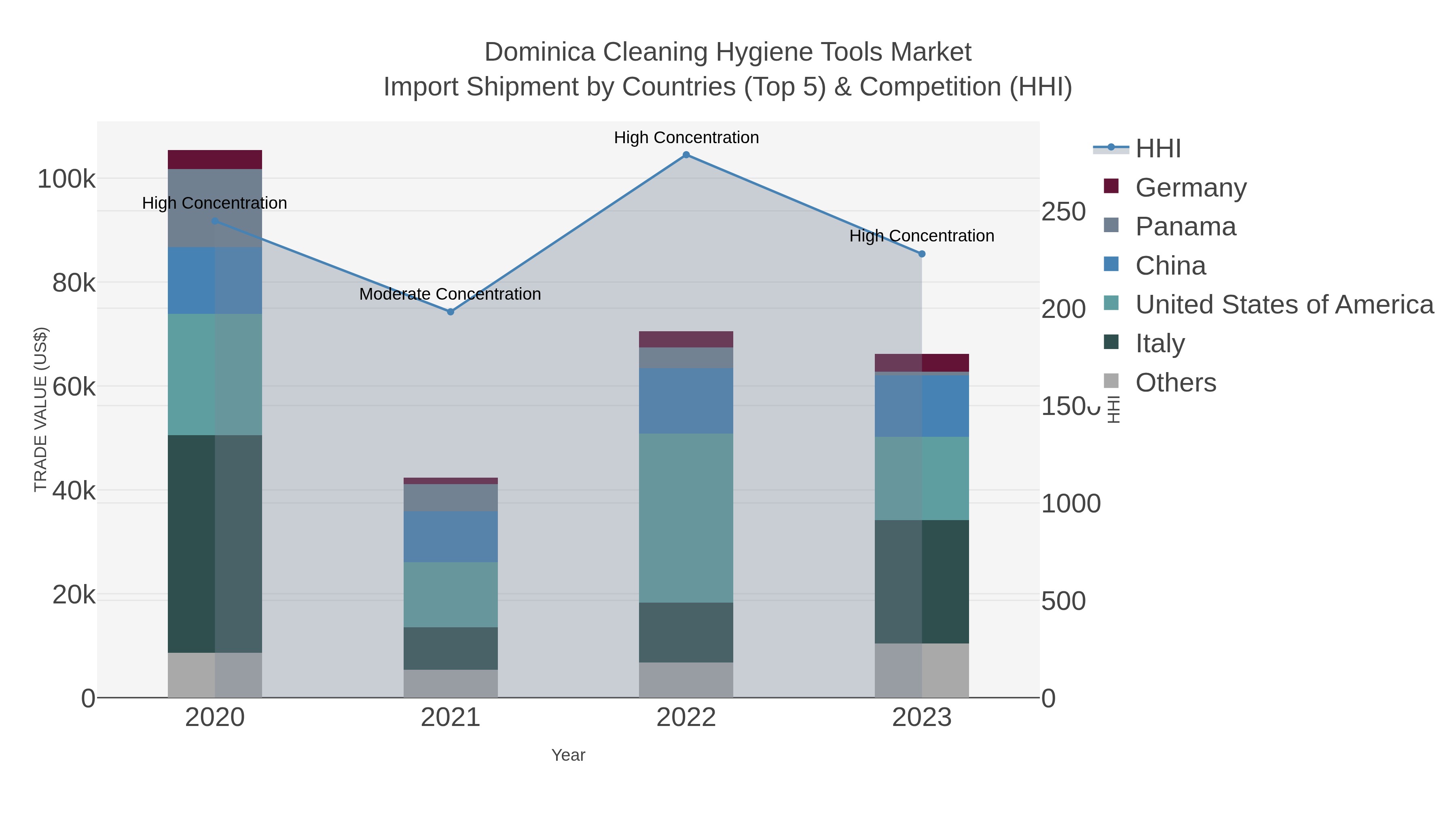 Dominica Cleaning Hygiene Tools Market Import Shipment by Countries (Top 5) & Competition (HHI)