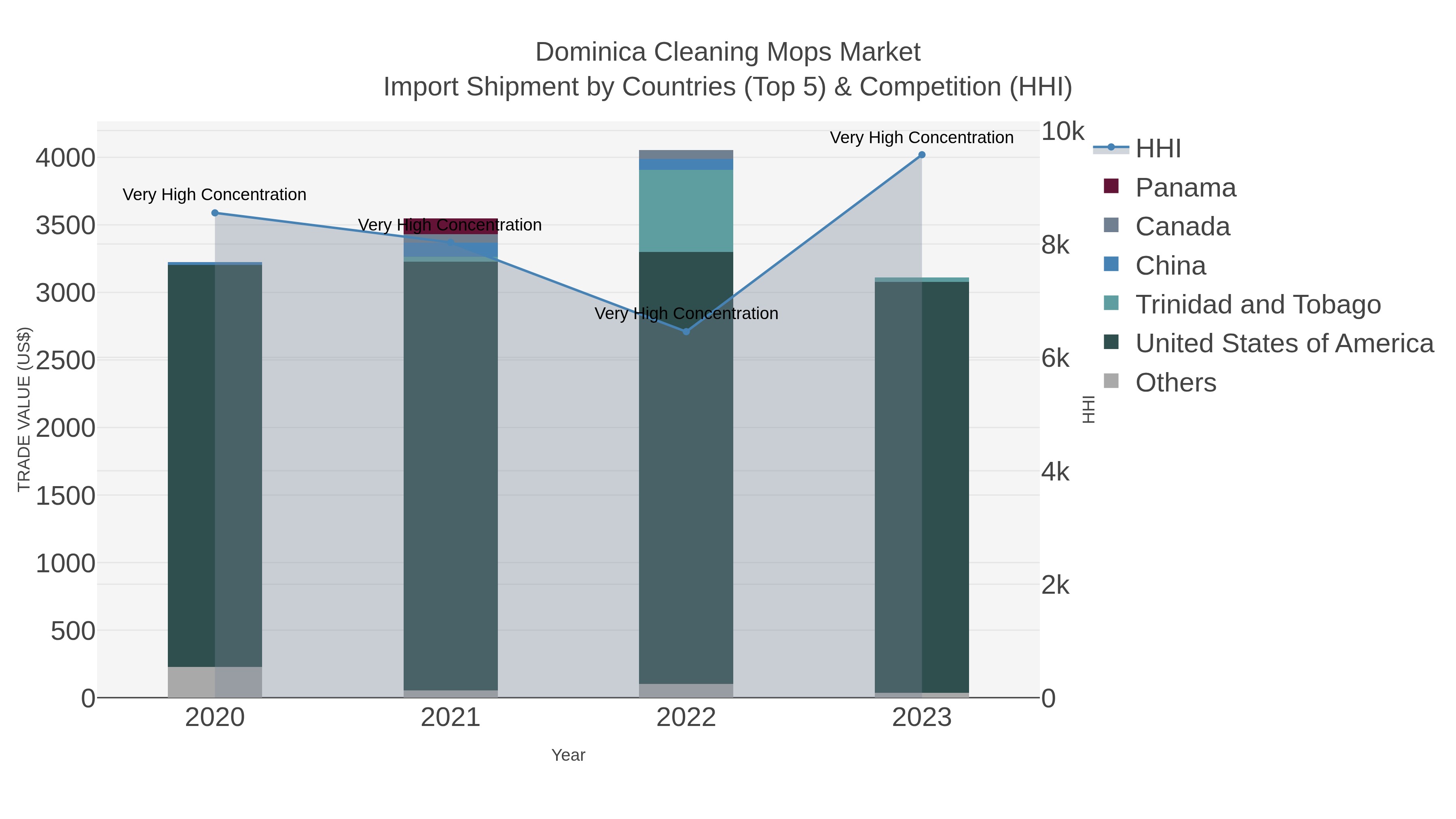Dominica Cleaning Mops Market Import Shipment by Countries (Top 5) & Competition (HHI)