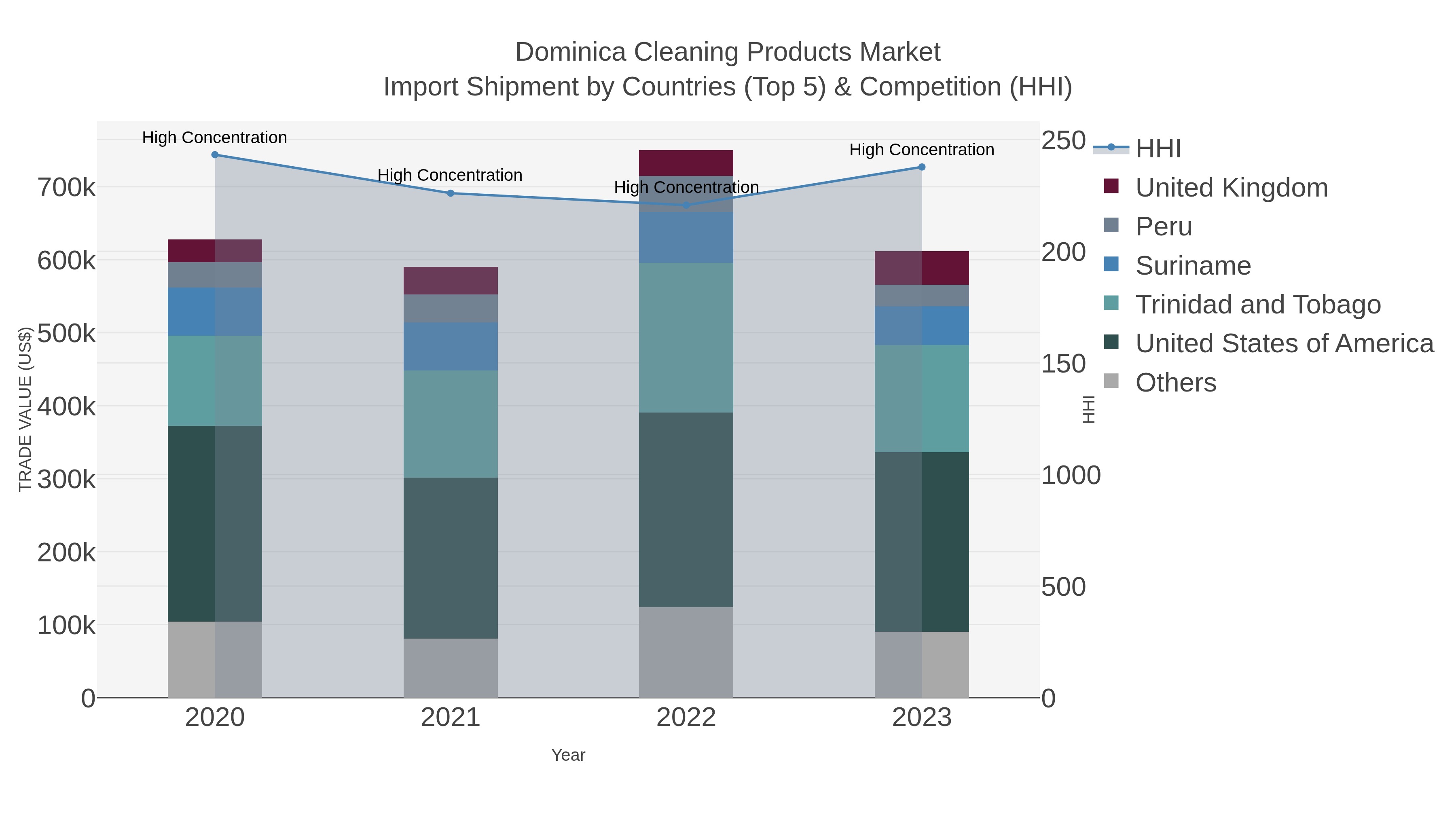Dominica Cleaning Products Market Import Shipment by Countries (Top 5) & Competition (HHI)